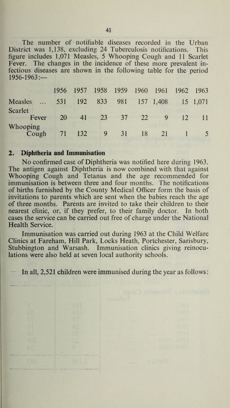 The number of notifiable diseases recorded in the Urban District was 1,138, excluding 24 Tuberculosis notifications. This figure includes 1,071 Measles, 5 Whooping Cough and 11 Scarlet Fever. The changes in the incidence of these more prevalent in- fectious diseases are shown in the following table for the period 1956-1963:— 1956 1957 1958 1959 1960 1961 1962 1963 Measles ... 531 192 833 981 157 1,408 15 1,071 Scarlet Fever 20 41 23 37 22 9 12 11 Whooping Cough 71 132 9 31 18 21 1 5 2. Diphtheria and Immunisation No confirmed case of Diphtheria was notified here during 1963. The antigen against Diphtheria is now combined with that against Whooping Cough and Tetanus and the age recommended for immunisation is between three and four months. The notifications of births furnished by the County Medical Officer form the basis of invitations to parents which are sent when the babies reach the age of three months. Parents are invited to take their children to their nearest clinic, or, if they prefer, to their family doctor. In both cases the service can be carried out free of charge under the National Health Service. Immunisation was carried out during 1963 at the Child Welfare Clinics at Fareham, Hill Park, Locks Heath, Portchester, Sarisbury, Stubbington and Warsash. Immunisation clinics giving reinocu- lations were also held at seven local authority schools. - In all, 2,521 children were immunised during the year as follows: