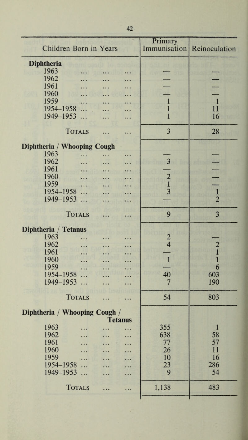 Children Born in Years Primary Immunisation Reinoculation Diphtheria 1963 — — 1962 — — 1961 — — 1960 — — 1959 1 1 1954-1958 ... , 1 11 1949-1953 1 16 Totals 3 28 Diphtheria / Whooping Cough 1963 — — 1962 3 — 1961 — — 1960 2 — 1959 1 — 1954-1958 3 1 1949-1953 — 2 Totals 9 3 Diphtheria / Tetanus 1963 2 — 1962 4 2 1961 — 1 1960 1 1 1959 — 6 1954-1958 40 603 1949-1953 7 190 Totals 54 803 Diphtheria / Whooping Cough / Tetanus 1963 355 1 1962 638 58 1961 77 57 1960 26 11 1959 10 16 1954-1958 23 286 1949-1953 9 54