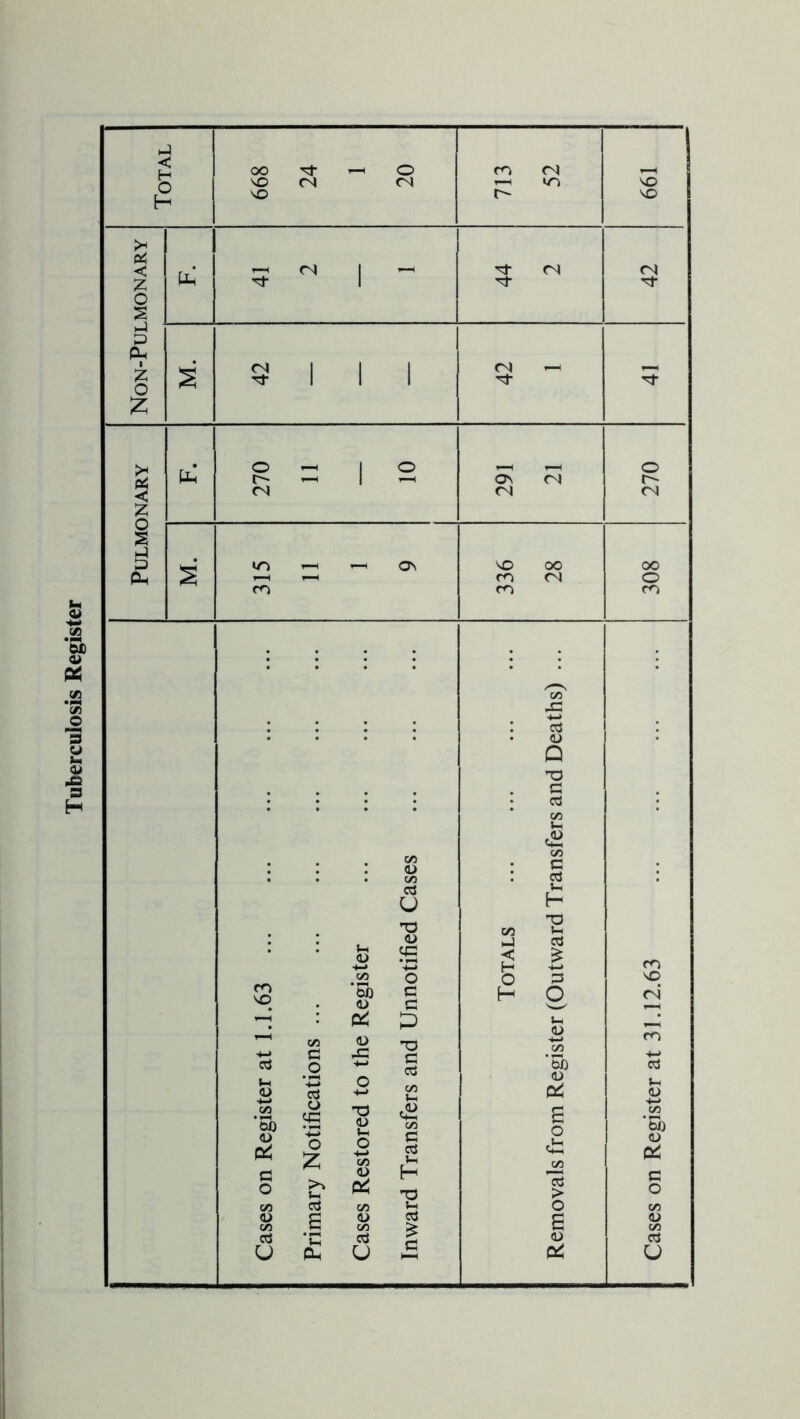 Tuberculosis Register