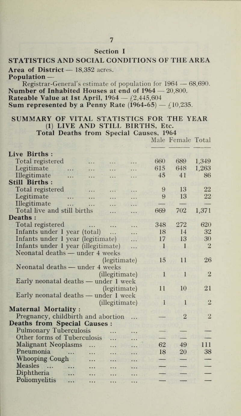 Section I STATISTICS AND SOCIAL CONDITIONS OF THE AREA Area of District — 18,352 acres. Population — Registrar-Generars estimate of population for 1964 — 68,690. Number of Inhabited Houses at end of 1964 — 20,800. Rateable Value at 1st April, 1964 — £2,445,604 Sum represented by a Penny Rate (1964-65) —£10,235. SUMMARY OF VITAL STATISTICS FOR THE YEAR (1) LIVE AND STILL BIRTHS, Etc. Total Deaths from Special Causes, 1964 I\Iale Female Total Live Births : Total registered 660 689 1,349 Legitimate 615 648 1,263 Illegitimate 45 41 86 Still Births : Total registered 9 13 22 Legitimate 9 13 22 Illegitimate — — — Total live and still births 669 702 1,371 Deaths : Total registered 348 272 620 Infants under 1 year (total) 18 14 32 Infants under 1 year (legitimate) 17 13 30 Infants under 1 year (illegitimate) 1 1 2 Neonatal deaths — under 4 weeks (legitimate) 15 11 26 Neonatal deaths — under 4 weeks (illegitimate) 1 1 2 Early neonatal deaths — under 1 week (legitimate) 11 10 21 Early neonatal deaths — under 1 week (illegitimate) 1 1 2 Maternal Mortality : Pregnancy, childbirth and abortion ... — 2 2 Deaths from Special Causes : Pulmonary Tuberculosis — — — Other forms of Tuberculosis — — — Mahgnant Neoplasms 62 49 Ill Pneumonia 18 20 38 Whooping Cough — — — Measles — — — Diphtheria — — — Poliomyelitis —■ — —