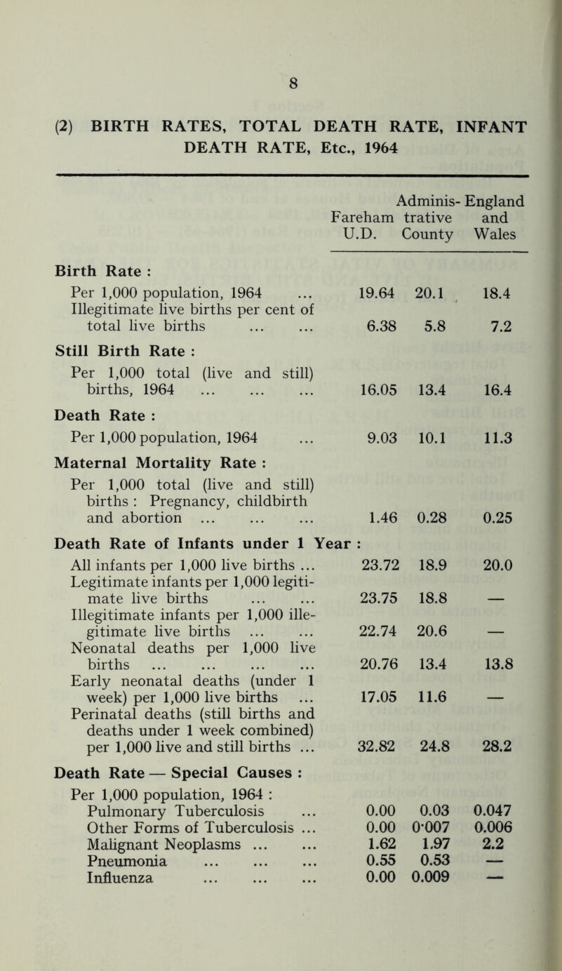 (2) BIRTH RATES, TOTAL DEATH RATE, INFANT DEATH RATE, Etc., 1964 Adminis- England Fareham trative and U.D. County Wales Birth Rate : Per 1,000 population, 1964 19.64 20.1 18.4 Illegitimate live births per cent of total live births 6.38 5.8 7.2 Still Birth Rate : Per 1,000 total (live and still) births, 1964 16.05 13.4 16.4 Death Rate : Per 1,000 population, 1964 9.03 10.1 11.3 Maternal Mortality Rate : Per 1,000 total (live and still) births : Pregnancy, childbirth and abortion ... 1.46 0.28 0.25 Death Rate of Infants under 1 Year All infants per 1,000 live births ... 23.72 18.9 20.0 Legitimate infants per 1,000 legiti- mate live births 23.75 18.8 Illegitimate infants per 1,000 ille- gitimate live births 22.74 20.6 _ Neonatal deaths per 1,000 live births 20.76 13.4 13.8 Early neonatal deaths (under 1 week) per 1,000 live births 17.05 11.6 _ Perinatal deaths (still births and deaths under 1 week combined) per 1,000 live and still births ... 32.82 24.8 28.2 Death Rate — Special Causes : Per 1,000 population, 1964 : Pulmonary Tuberculosis 0.00 0.03 0.047 Other Forms of Tuberculosis ... 0.00 0*007 0.006 Mahgnant Neoplasms 1.62 1.97 2.2 Pneumonia 0.55 0.53 — Influenza 0.00 0.009