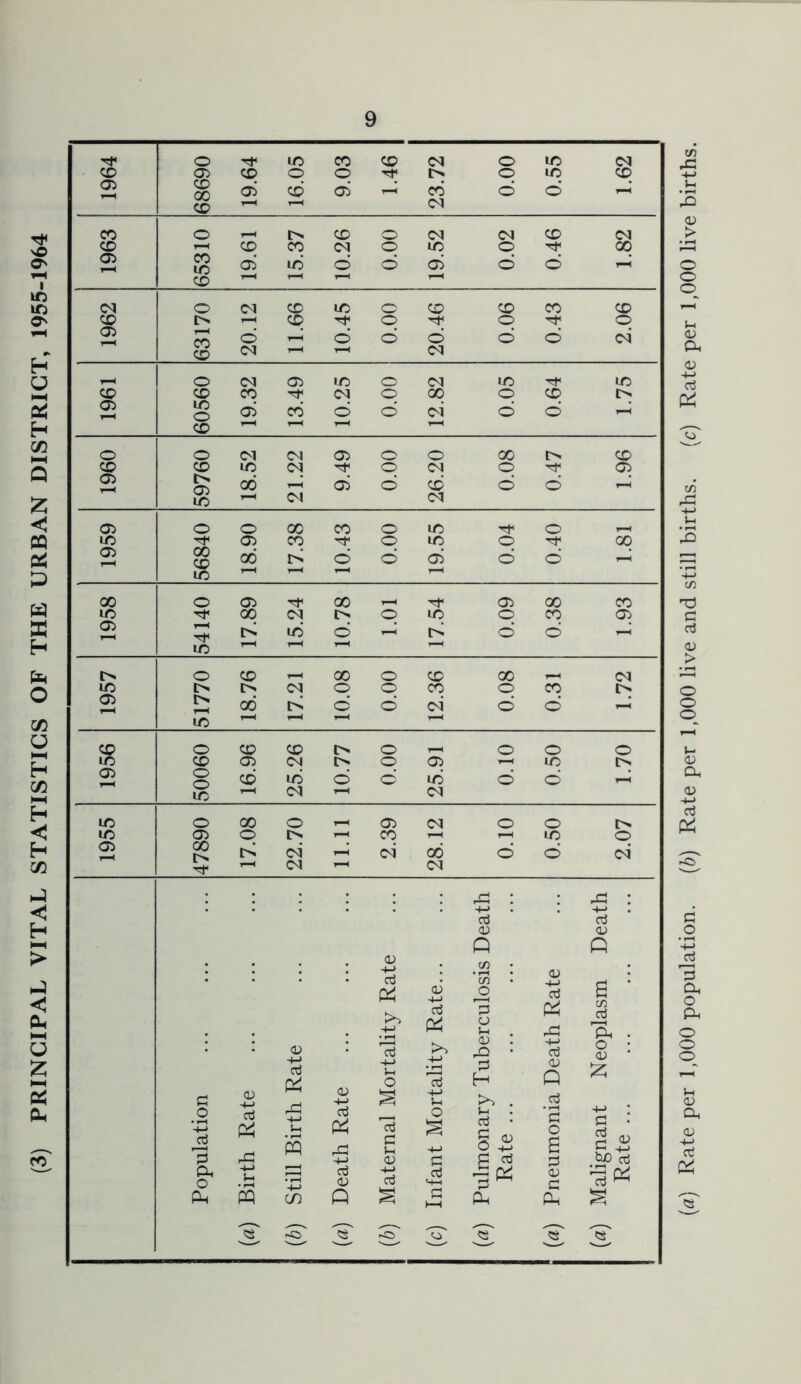 (3) PRINCIPAL VITAL STATISTICS OF THE URBAN DISTRICT, 1955-1964 O X X X 04 o X 04 , CD 05 CD o o l> o X X 2 CD X 05 CD 05 r—^ CO d d 1—< CD 04 CO O 1% X o 04 04 X 04 CD X X 04 o X O X <T> X ID 05 X d d 05 d d T-I CD (N O 8 X o X X X X 1% o o p 05 CO O T-H d d d d d 04* CD CN 04 O (N 05 X o 04 X X CD CD X 04 o X o X l> 05 ID o 05 CO d d 04 d d 1—1 o o (M (M 05 o O X X CD X Csl o 04 o p 05 05 00 1—( 05 d CD d d 1—i ID 04 04 05 O o X X o X o ID 05 X o X o X 05 X CD ID 00 !> d d d d r-H X O 05 X _ 05 X X ID X (M i> p X o X p 05 l> X d d d —H* IT) I> o X X o X X , , 04 ID l> o (M o o X o X 05 l> 00 d d CN d d 1—1 ID S O X X o o o O CD 05 04 o o p X c>. 2 O (3 CD X d d X d d ID 04 04 ID O X o 05 04 o o ID 05 p X X p 05 X <N t-H 04 X d d 04 04 04 : : -t-j o5 05 05 05 Q Q 05 +J d 05 4-> 05 .CAl • *c« • 05 -M 3 05 Sh d B cn 3 3h . 05 +J oj 05 ■*-> 'd +-> i-i O 4-> 3 05 ^ • H +-> o5 05 Q o • 05 ■ 05 § 'M l-i >> . 3 ’•+J 3 r^i 4-J 1-H s a 3 c )-i o § ^-1 o5 • O 3 o g ; G • g 05 +-> 3 rDl 05 3 a d d C>jO Cti a. o .3 d 05 -(-> 05 05 '+H 05 c: ■■31^ s Q 1—( Cl. 0. a ^^ ^^ ^ {a) Rate per 1,000 population. {h) Rate per 1,000 live and still births. (c) Rate per 1,000 live births.