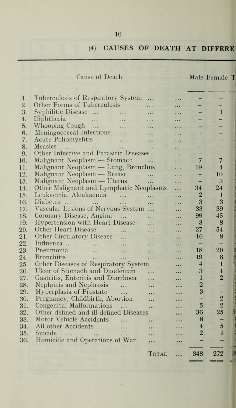 Cause of Death Male Female 1. Tuberculosis of Respiratory System ... 2. Other Forms of Tuberculosis - — 3. Syphilitic Disease ... - 1 4. Diphtheria - - 5. Whooping Cough ... - - 6. Meningococcal Infections - - 7. Acute Poliomyelitis - - 8. Measles - - 9. Other Infective and Parasitic Diseases — - 10. Malignant Neoplasm — Stomach 7 7 11. Malignant Neoplasm — Lung, Bronchus 19 4 12. Malignant Neoplasm — Breast - 10 13. Malignant Neoplasm — Uterus - 3 14. Other Malignant and Lymphatic Neoplasms 34 24 15. Leukaemia, Aleukaemia 2 1 16. Diabetes ... 3 3 17. Vascular Lesions of Nervous System ... 33 39 18. Coronary Disease, Angina 99 45 19. Hypertension with Heart Disease 3 8 20. Other Heart Disease 27 54 21. Other Circulatory Disease 16 8 22. Influenza ... - - 23. Pneumonia 18 20 24. Bronchitis 19 6 25. Other Diseases of Respiratory System 4 1 26. Ulcer of Stomach and Duodenum 3 1 27. Gastritis, Enteritis and Diarrhoea 1 2 28. Nephritis and Nephrosis 2 - 29. Hyperplasia of Prostate 3 - 30. Pregnancy, Childbirth, Abortion - 2 31. Congenital Malformations 5 2 32. Other defined and ill-defined Diseases 36 25 33. Motor Vehicle Accidents 8 - 34. All other Accidents 4 5 35. Suicide 2 1 36. Homicide and Operations of War Total 348 272