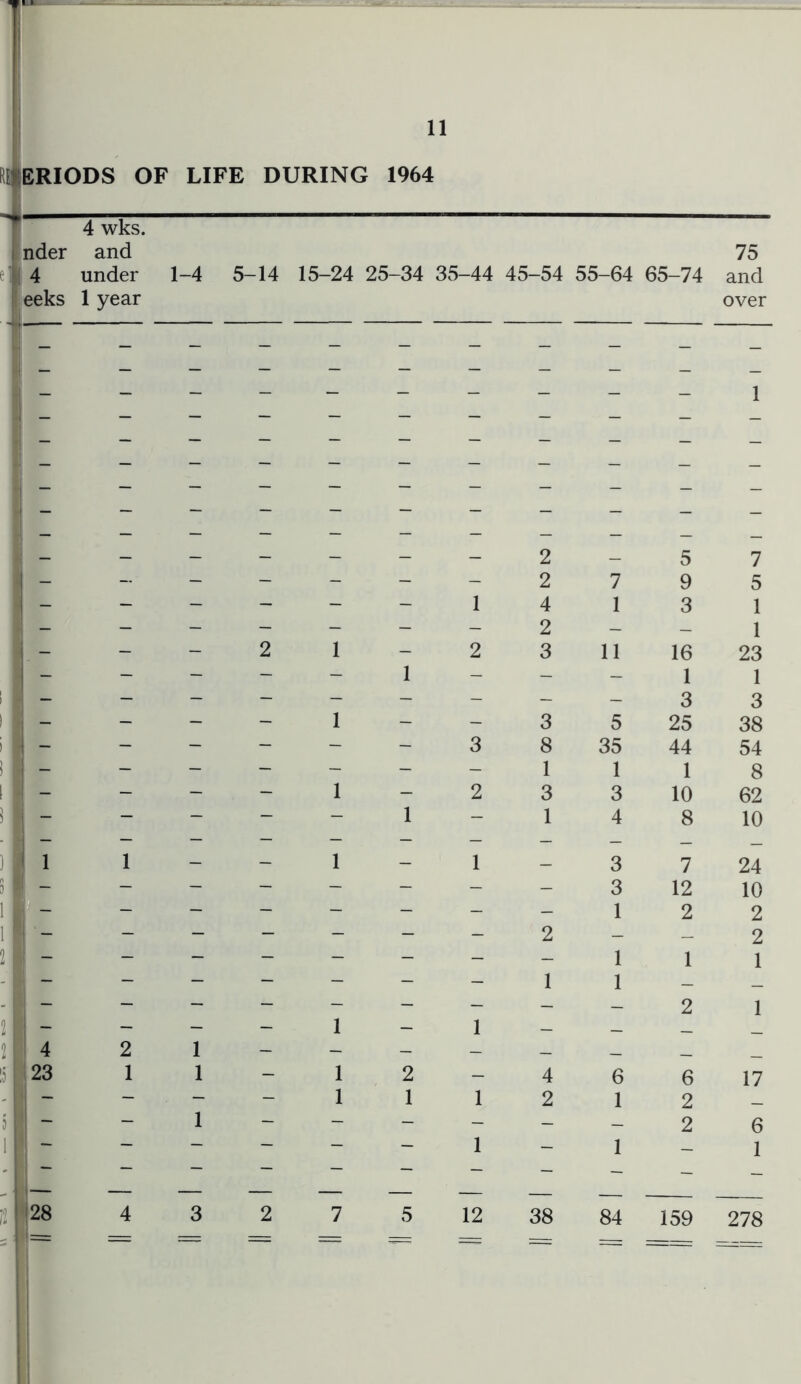 n ERIODS OF LIFE DURING 1964 j 4 wks. nder and 75 el 4 under 1-4 5-14 15-24 25-34 35-44 45-54 55-64 65-74 and leeks 1 year over