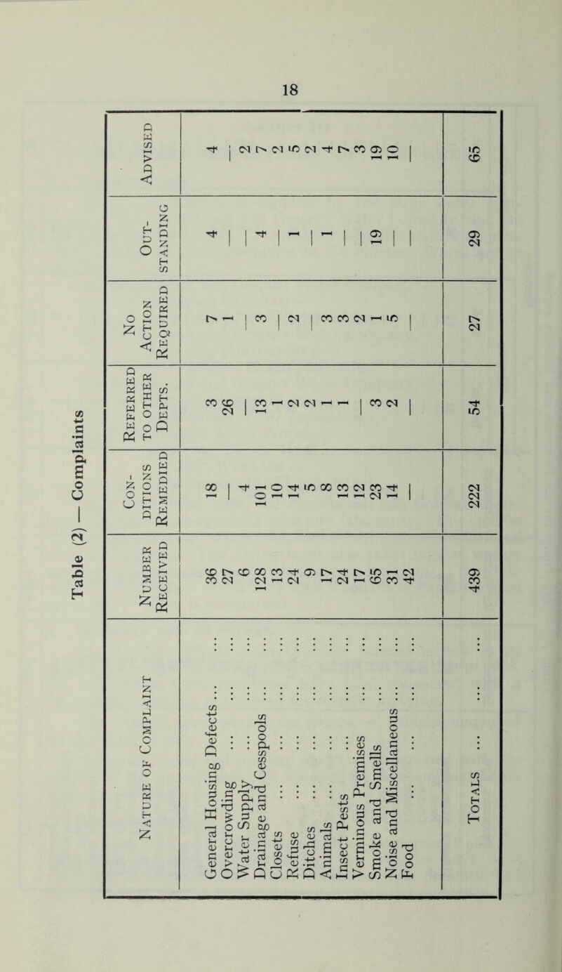 Table (2) — Complaints