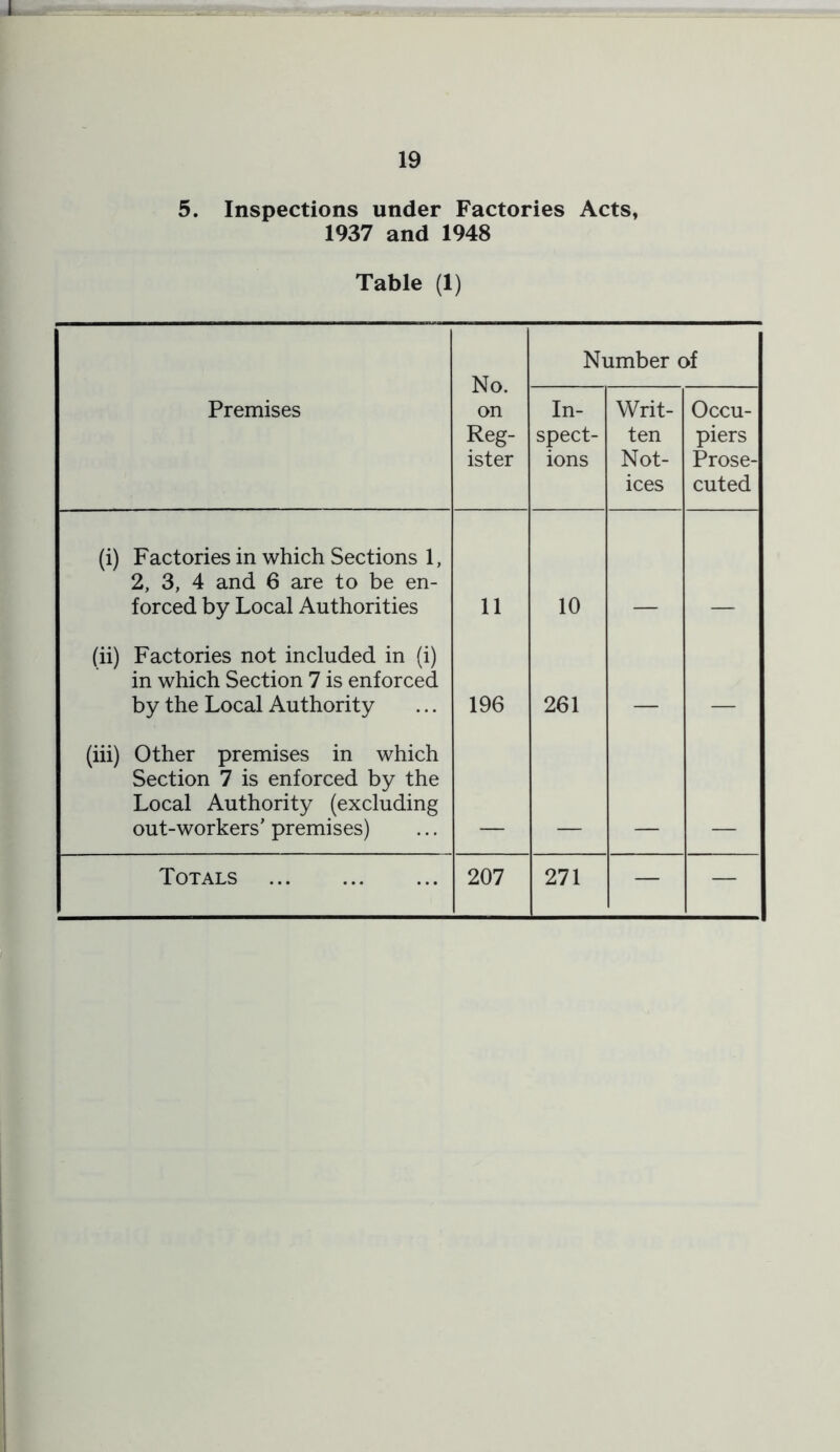 5. Inspections under Factories Acts, 1937 and 1948 Table (1) No. on Reg- ister Number of Premises In- spect- ions Writ- ten Not- ices Occu- piers Prose- cuted (i) Factories in which Sections 1, 2, 3, 4 and 6 are to be en- forced by Local Authorities 11 10 (ii) Factories not included in (i) in which Section 7 is enforced by the Local Authority 196 261 (hi) Other premises in which Section 7 is enforced by the Local Authority (excluding out-workers’ premises) Totals 207 271 — —