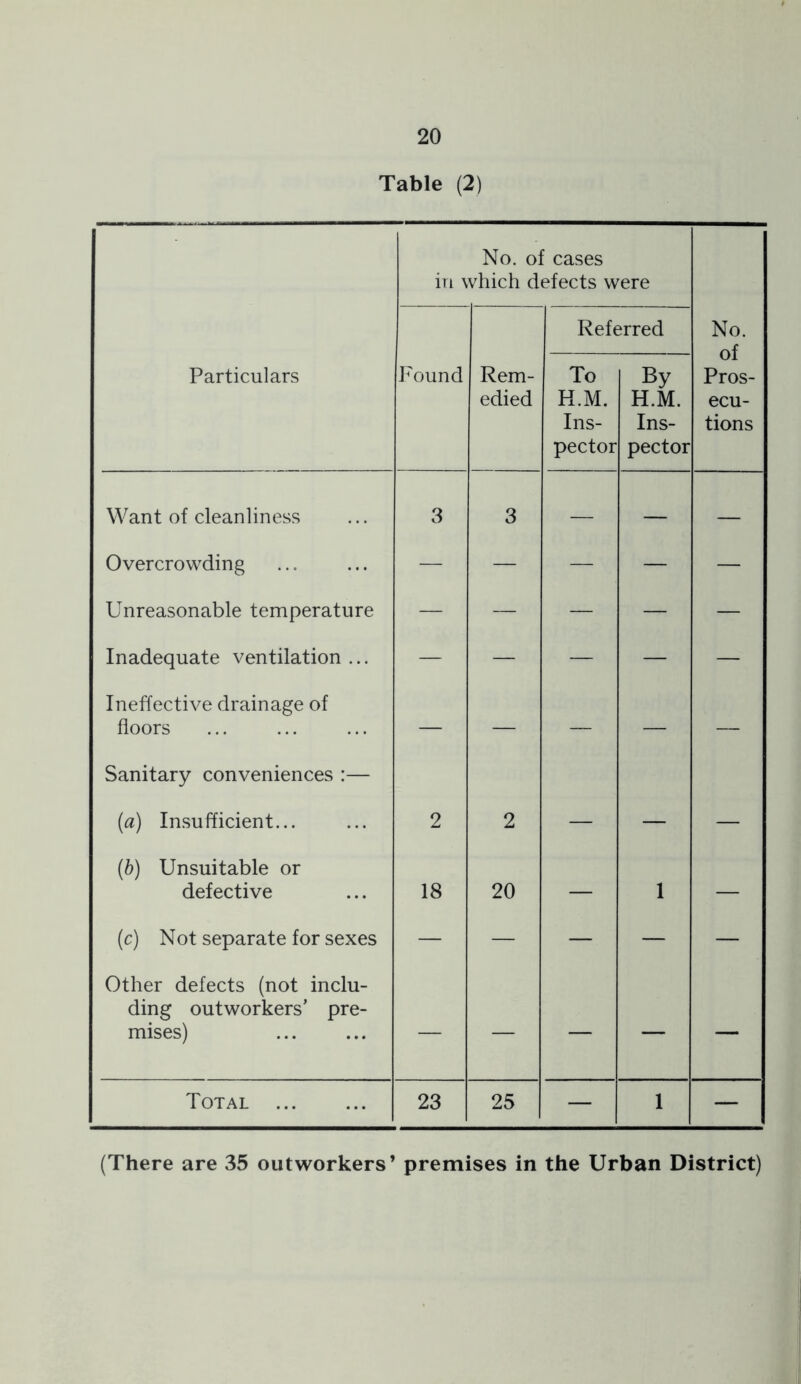 Table (2) No. of cases in which defects were Referred No. of Pros- ecu- tions Particulars Found Rem- edied To H.M. Ins- pector By H.M. Ins- pector Want of cleanliness 3 3 — — — Overcrowding — — — — — Unreasonable temperature — — — — — Inadequate ventilation ... — — — — — Ineffective drainage of floors — — — — — Sanitary conveniences :— (a) Insufficient... 2 2 [h) Unsuitable or defective 18 20 — 1 — (c) Not separate for sexes — — — — — Other defects (not inclu- ding outworkers’ pre- mises) — — — — — Total 23 25 — 1 — (There are 35 outworkers’ premises in the Urban District)