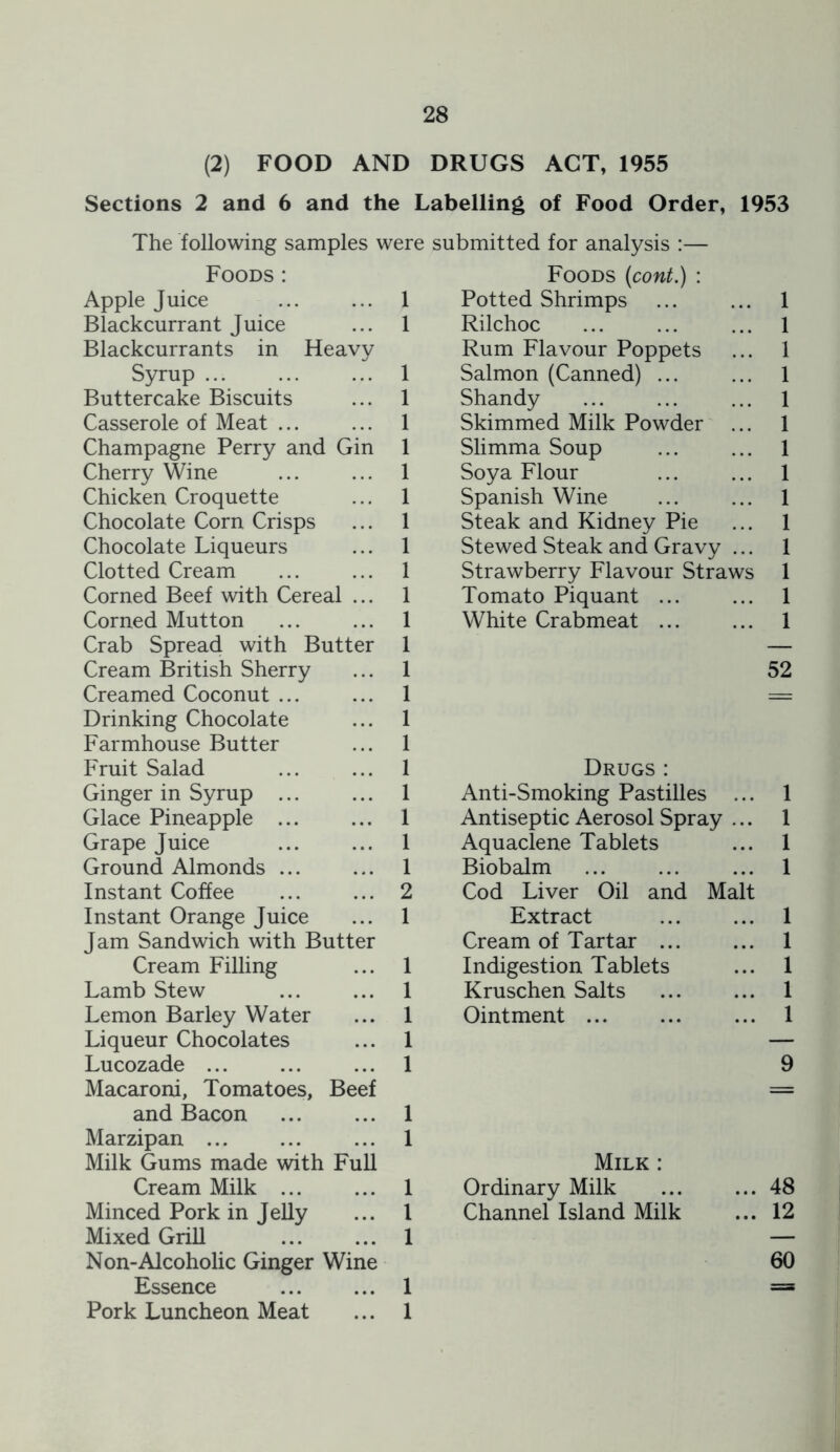 (2) FOOD AND DRUGS ACT, 1955 Sections 2 and 6 and the Labelling of Food Order, 1953 The following samples were submitted for analysis :— Foods: Apple Juice ... ... 1 Blackcurrant Juice ... 1 Blackcurrants in Heavy Syrup 1 Buttercake Biscuits ... 1 Casserole of Meat ... ... 1 Champagne Perry and Gin 1 Cherry Wine ... ... 1 Chicken Croquette ... 1 Chocolate Corn Crisps ... 1 Chocolate Liqueurs ... 1 Clotted Cream 1 Corned Beef with Cereal ... 1 Corned Mutton ... ... 1 Crab Spread with Butter 1 Cream British Sherry ... 1 Creamed Coconut ... ... 1 Drinking Chocolate ... 1 Farmhouse Butter ... 1 Fruit Salad ... ... 1 Ginger in Syrup ... ... 1 Glace Pineapple ... ... 1 Grape Juice ... ... 1 Ground Almonds ... ... 1 Instant Coffee ... ... 2 Instant Orange Juice ... 1 Jam Sandwich with Butter Cream Filling ... 1 Lamb Stew ... ... 1 Lemon Barley Water ... 1 Liqueur Chocolates ... 1 Lucozade ... ... ... 1 Macaroni, Tomatoes, Beef and Bacon 1 Marzipan ... ... ... 1 Milk Gums made with Full Cream Milk 1 Minced Pork in Jelly ... 1 Mixed Grill 1 Non-Alcoholic Ginger Wine Essence ... ... 1 Pork Luncheon Meat ... 1 Foods {cont.) : Potted Shrimps ... ... 1 Rilchoc ... ... ... 1 Rum Flavour Poppets ... 1 Salmon (Canned) ... ... 1 Shandy ... ... ... 1 Skimmed Milk Powder ... 1 Slimma Soup ... ... 1 Soya Flour ... ... 1 Spanish Wine ... ... 1 Steak and Kidney Pie ... 1 Stewed Steak and Gravy ... 1 Strawberry Flavour Straws 1 Tomato Piquant ... ... 1 White Crabmeat ... ... 1 52 Drugs: Anti-Smoking Pastilles ... 1 Antiseptic Aerosol Spray ... 1 Aquaclene Tablets ... 1 Biobalm ... 1 Cod Liver Oil and Malt Extract 1 Cream of Tartar 1 Indigestion Tablets ... 1 Kruschen Salts 1 Ointment ... ... ... 1 9 Milk : Ordinary Milk ... ... 48 Channel Island Milk ... 12 60