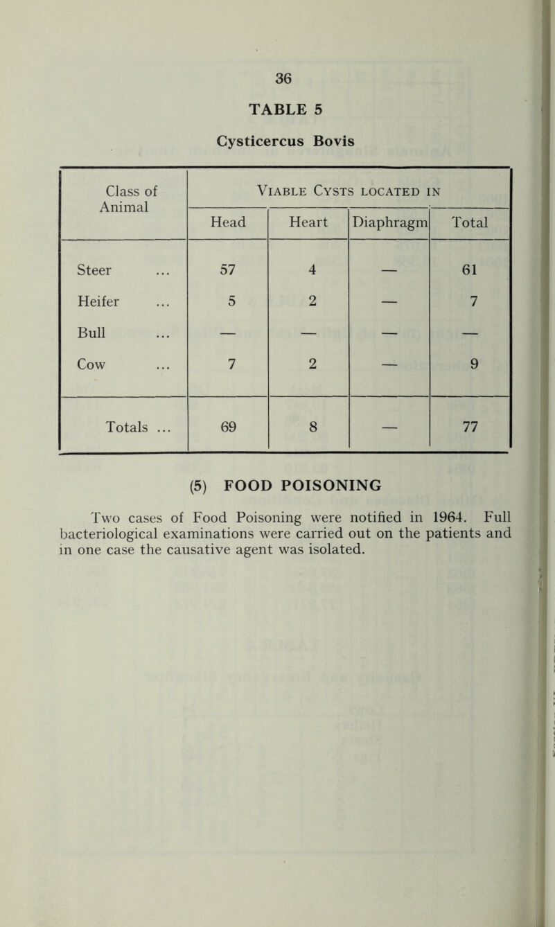 TABLE 5 Cysticercus Bovis Class of Animal Viable Cysts located in Head Heart Diaphragm Total Steer 57 4 — 61 Heifer 5 2 — 7 Bull — — — — Cow 7 2 — 9 Totals ... 69 8 — 77 (5) FOOD POISONING Two cases of Food Poisoning were notified in 1964. Full bacteriological examinations were carried out on the patients and in one case the causative agent was isolated.