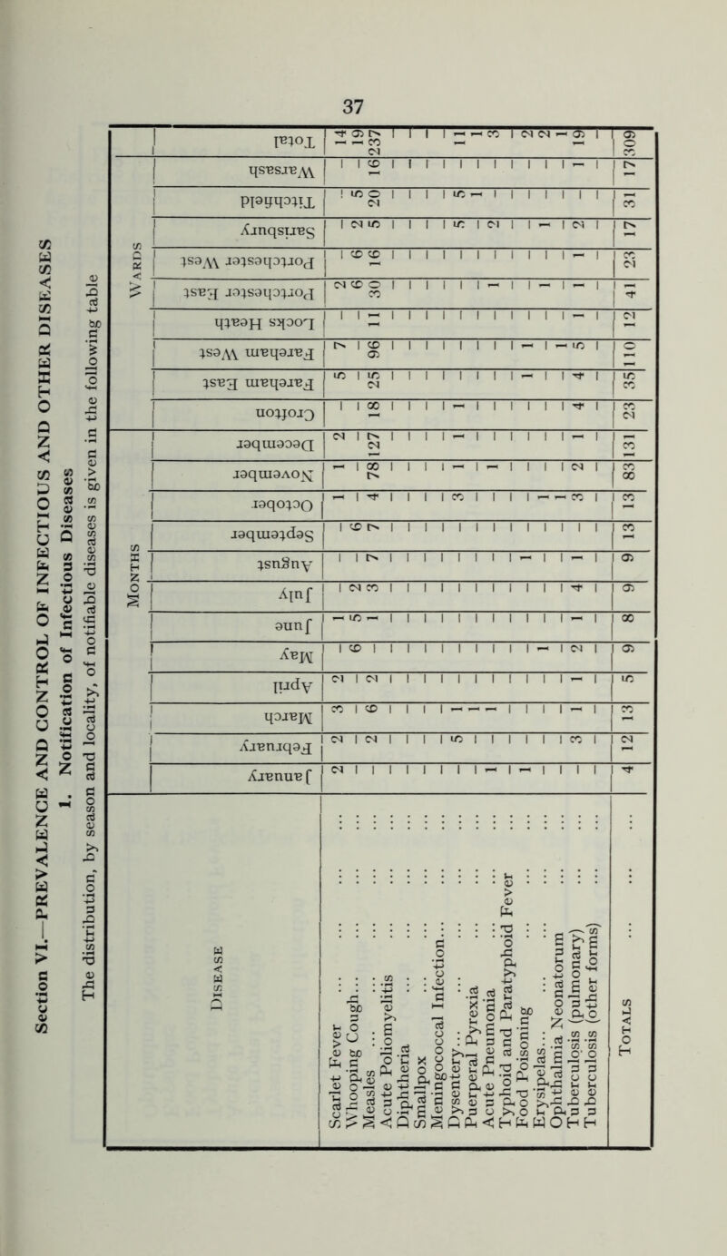 Section VI.—PREVALENCE AND CONTROL OF INFECTIOUS AND OTHER DISEASES 1. Notification of Infectious Diseases The distribution, by season and locality, of notifiable diseases is given in the following table r f;ox 1 ^ Cl ^ ^ fF qs'BSj'B w 1 1 1 ^ 1 1 1 1 1 1 1 1 1 1 1 ^ 1 1 w 1 m Ajnqsuns ICCCOIIIIIllllll—1 jo^saqDpoj CC 1 ^ 1 q:^n9H sqooq 1 1 1 « 1 1 1 1 1 1 1 1 1 1 1 — 1 1- * 4^89 lU'Bqaj'BX 7 96 1 5 1 :;s'B3 ui'Bqaj'Bx Cl jf: uo:^^OJ^ liailll—llllll-^! 1^1 J9qUI999Q 2 127 1 131 J9qui9AO^ -<1001 1 1 1—1—1 1 1 ICll 1 ® Cfl . .I9qo:^^0 -< 1 1 1 1 1 cc 1 1 1 1 — — CC 1 1 cc J9qui9:|.d9s 1 1 1 1 1 1 1 1 1 1 1 1 1 1 cr> i pnSny llt^llllllll— 11— 1 1 05 1 0 1 1 ( 1 1 9unf 1— *0— lllllllllll— 1 r 1 'X> 1 1 1 1 1 1 1 1 1 1 — 1 Cl 1 r fudy Cl 1 Cl 1 1 1 1 1 1 1 1 1 1 1 — 1 ic 1 i ■) 1 q9jej/\[ cci<x>i 1 1 1^ — 1 1 1^1 2 Ajenjqax j d 1 Cl 1 1 1 1 i/i 1 1 1 1 1 1 cc 1 j d XjunuB f Cl 1 1 1 1 1 1 1 1 — 1 - 1 1 1 1 Disease Scarlet Fever Whooping Cough... Measles Acute Poliomyelitis Diphtheria Smallpox Dysentery... Puerperal Pyrexia Acute Pneumonia Typhoid and Paratyphoid Fever Food Poisoning Erysipelas...