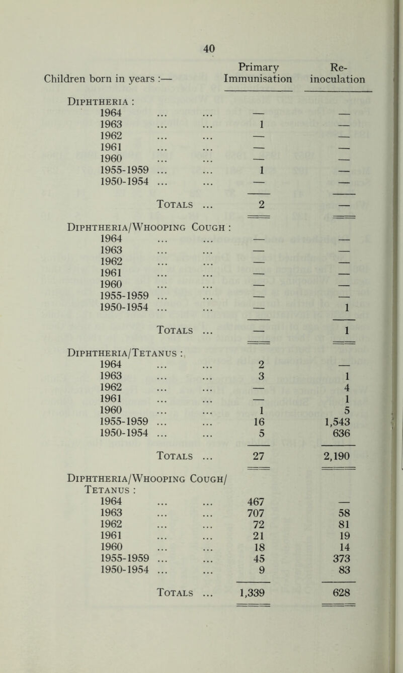 Primary Children born in years :— Immunisation Re- inoculation Diphtheria : 1964 — — 1963 1 — 1962 — — 1961 — — 1960 — — 1955-1959 ... 1 — 1950-1954 ... — — Totals ... 2 — Diphtheria/Whooping Cough : 1964 — — 1963 — — 1962 — — 1961 — — 1960 — — 1955-1959 ... — — 1950-1954 ... — 1 Totals ... — 1  Diphtheria/Tetanus 1964 2 — 1963 3 1 1962 — 4 1961 — 1 1960 1 5 1955-1959 ... 16 1,543 1950-1954 ... 5 636 Totals ... 27 2,190 Diphtheria/Whooping Cough/ Tetanus: 1964 467 — 1963 707 58 1962 72 81 1961 21 19 1960 18 14 1955-1959 ... 45 373 1950-1954 ... 9 83 1,339 628 Totals ...