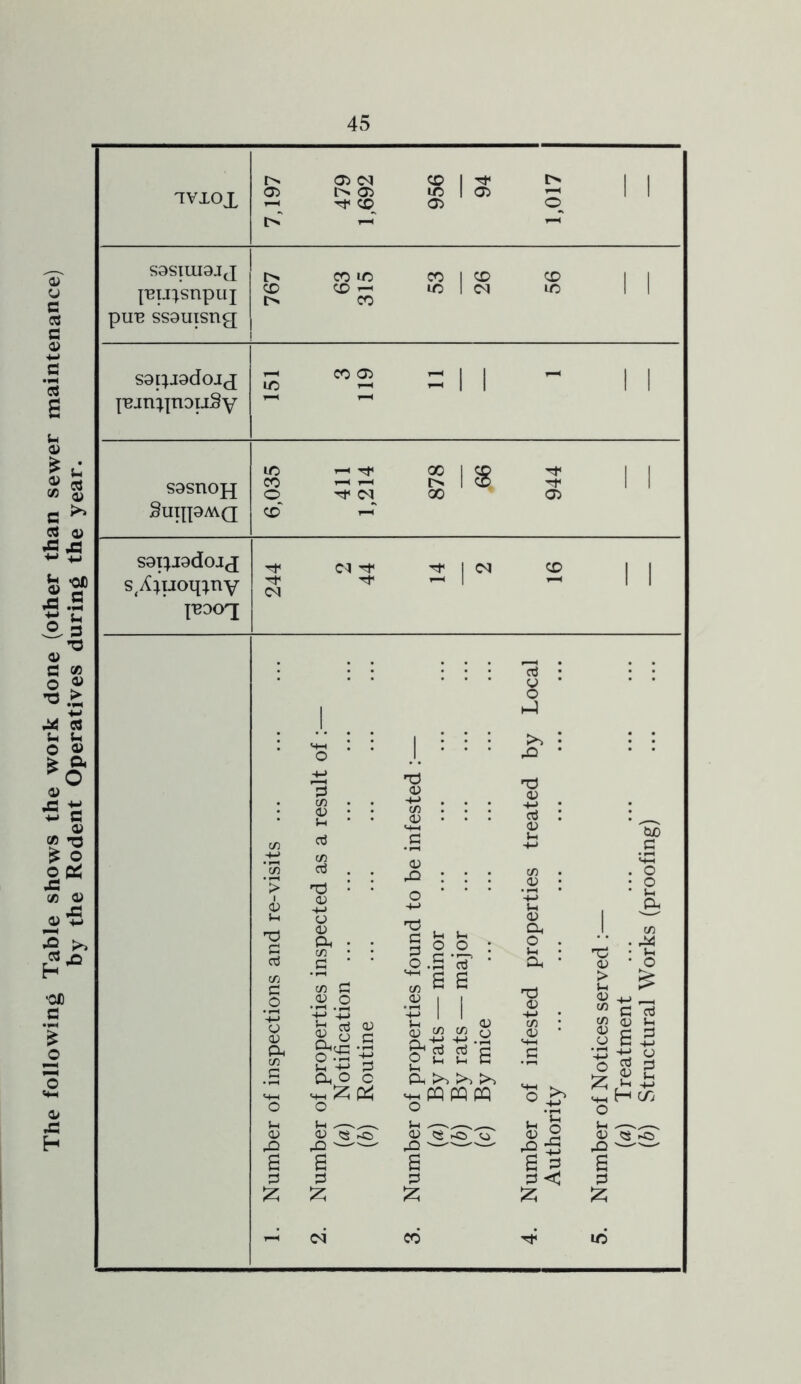 The following Table shows the work done (other than sewer maintenance) by the Rodent Operatives during the year. 45 ivxox 7,197 479 1,692 956 94 1,017 S9SIUI9JJ teu;snpiii puB ss9uisng 767 63 315 53 26 56 S9pJ9dOJX 151 119 11 s9snop[ SuppMQ 6,035 411 1,214 878 66 944 S9pJ9d0JX s Apjoq^ny poo^j 244 44 14 16 C/) 03 . . nd : : <v o <v Qh . . cn .S ' ’ c/2 S ^<V o o; bi ^ M-H o J—< ^ a; cs -o 42 1:3 <v 13 c o 03 U O h-1 rO T3 a; 4-> o3 D a • 13 03 ^ C/) C/2 ^ 03 03 O a WPP w o s .s 02 rQ CO eg o 1-2 e| 33 < 13 02 > ;-l 02 c/2 ^ c/2 a 02 r 02 t ■-w 1: U3