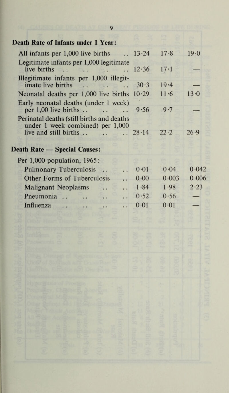 Death Rate of Infants under 1 Year: All infants per 1,000 live births 13-24 17-8 190 Legitimate infants per 1,000 legitimate live births 12-36 17-1 _ Illegitimate infants per 1,000 illegit- imate live births 30-3 19-4 _ Neonatal deaths per 1,000 live births 10-29 11 *6 130 Early neonatal deaths (under 1 week) per 1,00 live births 9-56 9-7 . Perinatal deaths (still births and deaths under 1 week combined) per 1,000 live and still births 28-14 22-2 26-9 Death Rate — Special Causes: Per 1,000 population, 1965: Pulmonary Tuberculosis 0-01 0-04 0-042 Other Forms of Tuberculosis 0-00 0-003 0-006 Malignant Neoplasms 1-84 1-98 2-23 Pneumonia 0-52 0-56 — Influenza 0-01 0-01 —