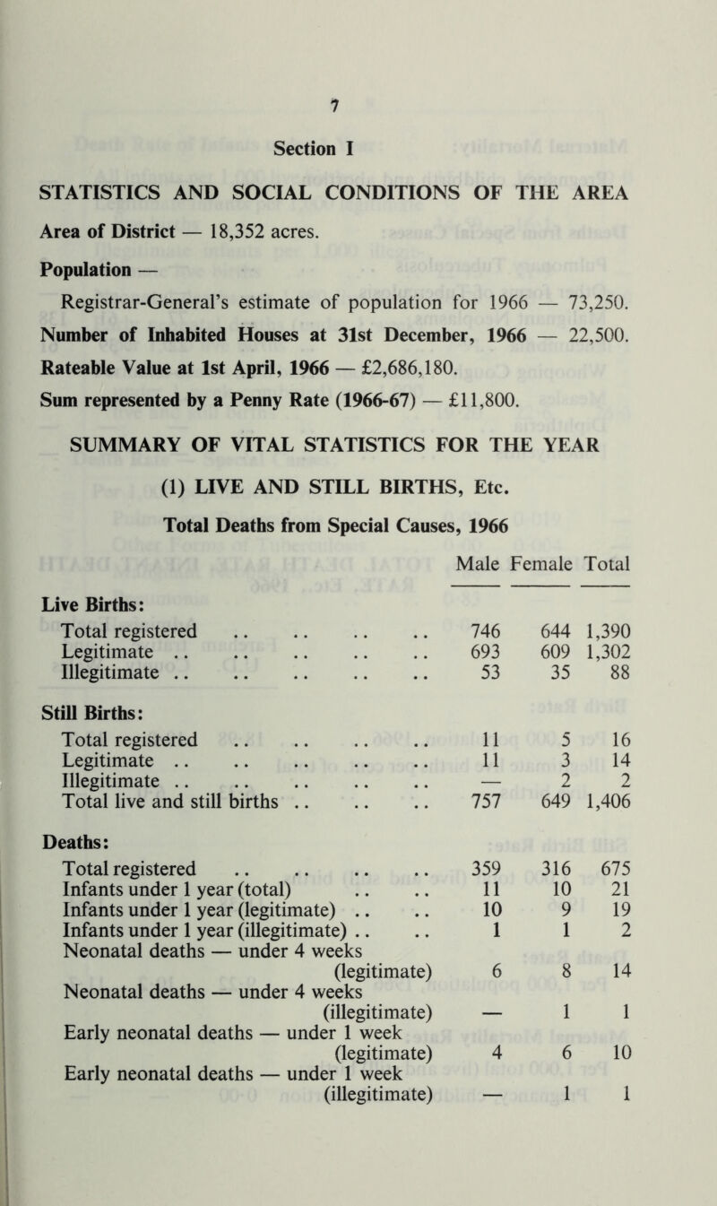 1 Section I STATISTICS AND SOCIAL CONDITIONS OF THE AREA Area of District — 18,352 acres. Population — Registrar-General’s estimate of population for 1966 — 73,250. Number of Inhabited Houses at 31st December, 1966 — 22,500. Rateable Value at 1st April, 1966 — £2,686,180. Sum represented by a Penny Rate (1966-67) — £11,800. SUMMARY OF VITAL STATISTICS FOR THE YEAR (1) LIVE AND STILL BIRTHS, Etc. Total Deaths from Special Causes, 1966 Male Female Total Live Births: Total registered 746 644 1,390 Legitimate 693 609 1,302 Illegitimate 53 35 88 Still Births: Total registered 11 5 16 Legitimate 11 3 14 Illegitimate — 2 2 Total live and still births 757 649 1,406 Deaths: Total registered 359 316 675 Infants under 1 year (total) 11 10 21 Infants under 1 year (legitimate) 10 9 19 Infants under 1 year (illegitimate) Neonatal deaths — under 4 weeks 1 1 2 (legitimate) Neonatal deaths — under 4 weeks 6 8 14 (illegitimate) Early neonatal deaths — under 1 week — 1 1 (legitimate) Early neonatal deaths — under 1 week 4 6 10 (illegitimate) — 1 1
