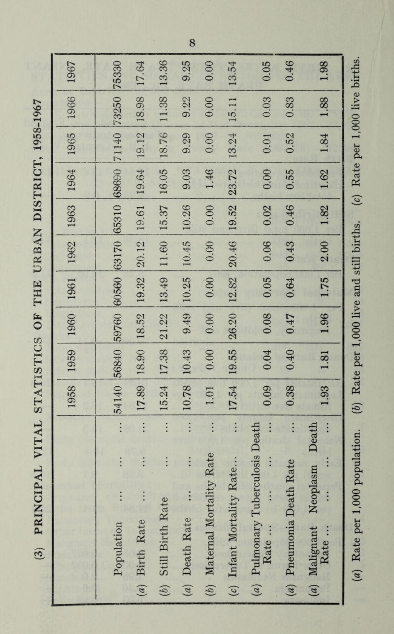 (3) PRINCIPAL VITAL STATISTICS OF THE URBAN DISTRICT, 1958-1967 (a) Rate per 1,000 population. (6) Rate per 1,000 live and still births. (c) Rate per 1,000 live births.