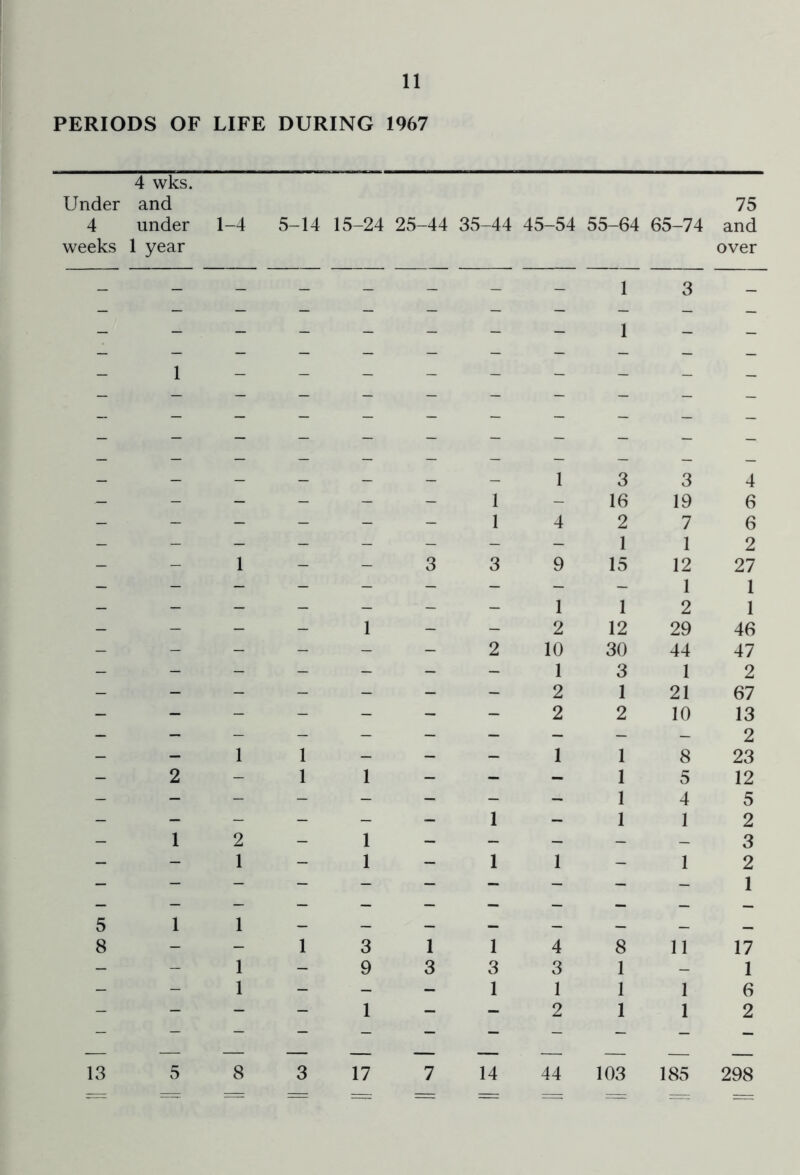PERIODS OF LIFE DURING 1967 4 wks. Under and 75 4 under 1-4 5-14 15-24 25-44 35-44 45-54 55-64 65-74 and weeks 1 year over - 1 - - - - - 1 1 1 3 3 3 4 - - - - - 1 - 16 19 6 - - - - - - 1 4 2 1 15 7 1 12 1 2 6 o - - 1 - - 3 3 9 Z 27 1 1 _ _ _ _ _ _ 1 1 - - - - 1 - - 2 12 29 46 - - - - - - 2 10 30 44 47 - - - - - - - 1 3 1 2 - - - - - - - 2 1 21 67 - - - - - - - 2 2 10 13 _ 1 1 _ _ _ 1 1 8 A 23 - 2 - 1 1 - - - 1 1 1 5 4 1 12 c _ _ _ _ _ _ 1 _ 0 2 - 1 2 - 1 - — — - — 3 - - 1 - 1 - 1 1 - 1 2 1 5 8 1 1 1 3 1 1 4 8 11 17 - - 1 - 9 3 3 3 1 - 1 - - 1 - — - 1 1 1 1 6 — - — — 1 — — 2 1 1 2 13 5 8 3 17 7 14 44 103 185 298