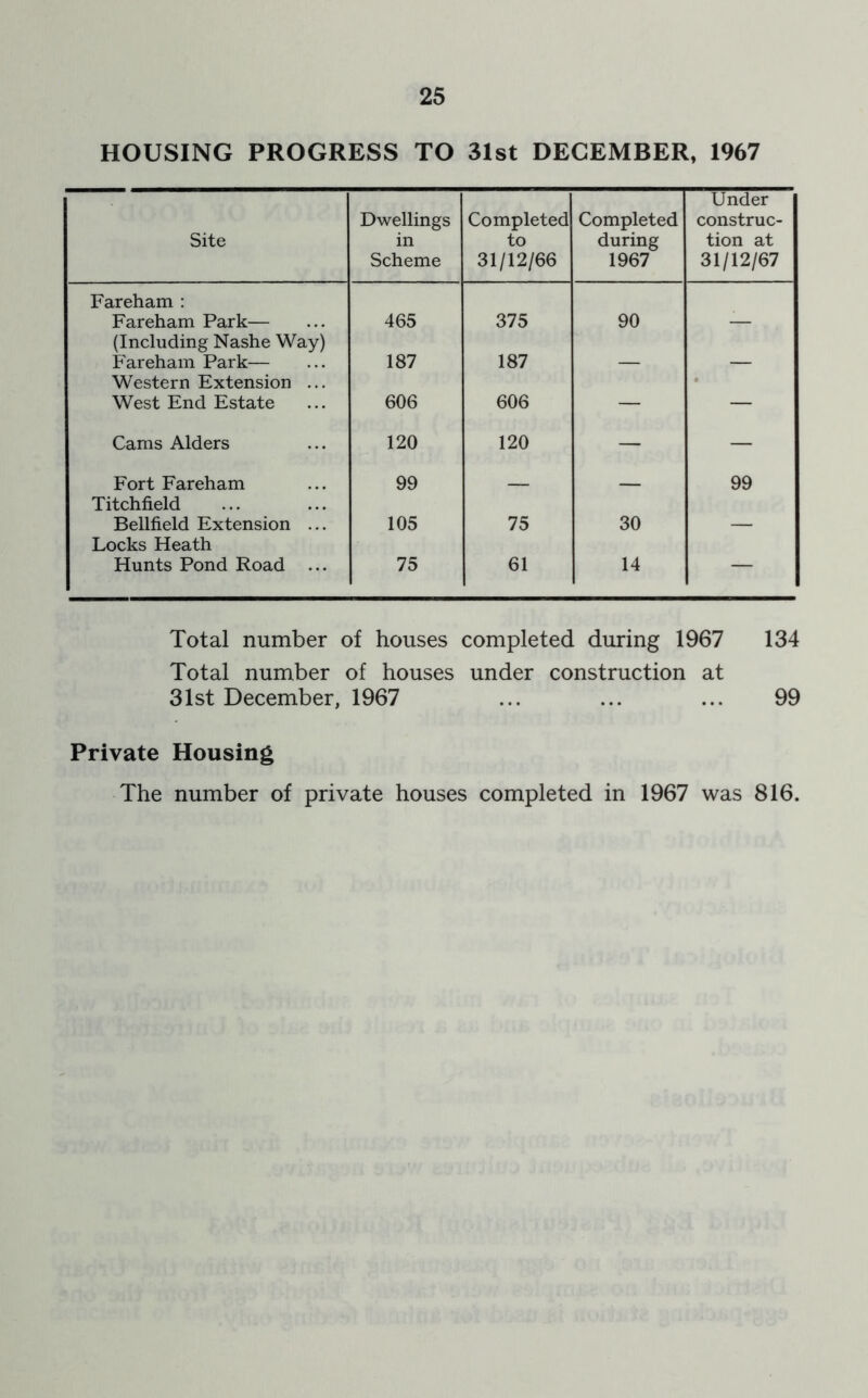 HOUSING PROGRESS TO 31st DECEMBER, 1967 Site Dwellings in Scheme Completed to 31/12/66 Completed during 1967 Under construc- tion at 31/12/67 Fareham : Fareham Park— 465 375 90 — (Including Nashe Way) Fareham Park— 187 187 — — Western Extension ... West End Estate 606 606 — — Cams Alders 120 120 — — Fort Fareham 99 99 Titchfield Bellfield Extension ... 105 75 30 — Locks Heath Hunts Pond Road ... 75 61 14 — Total number of houses completed during 1967 134 Total number of houses under construction at 31st December, 1967 ... ... ... 99 Private Housing The number of private houses completed in 1967 was 816.