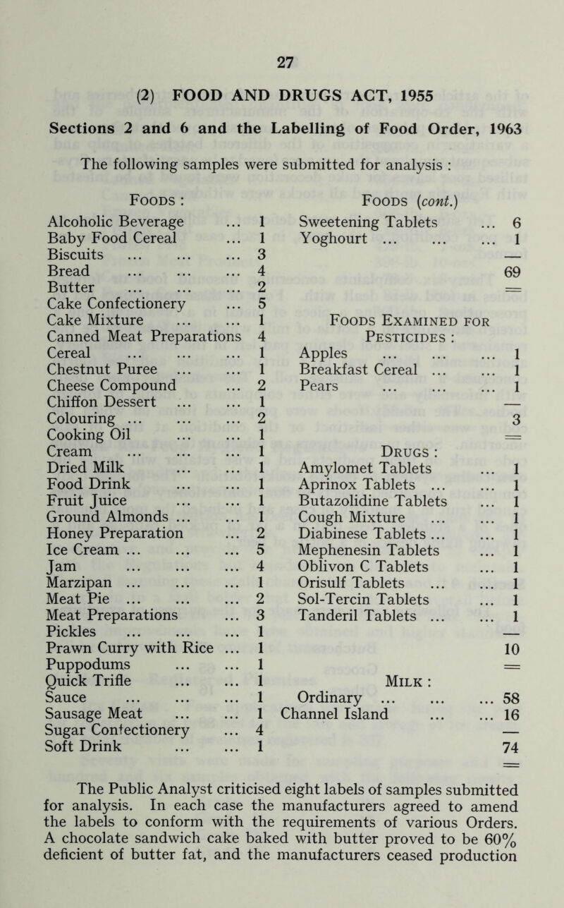 (2) FOOD AND DRUGS ACT, 1955 Sections 2 and 6 and the Labelling of Food Order, 1963 The following samples were submitted for analysis : Foods : Foods (cont.) Alcoholic Beverage 1 Sweetening Tablets 6 Baby Food Cereal 1 Yoghourt ... 1 Biscuits 3 — Bread 4 69 Butter 2 — Cake Confectionery Cake Mixture 5 1 Foods Examined for Canned Meat Preparations 4 Pesticides : Cereal 1 Apples 1 Chestnut Puree 1 Breakfast Cereal ... 1 Cheese Compound 2 Pears 1 Chiffon Dessert 1 Colouring ... 2 3 Cooking Oil 1 == Cream 1 Drugs: Dried Milk 1 Amylomet Tablets 1 Food Drink 1 Aprinox Tablets ... 1 Fruit Juice 1 Butazolidine Tablets 1 Ground Almonds ... 1 Cough Mixture 1 Honey Preparation 2 Diabinese Tablets ... 1 Ice Cream 5 Mephenesin Tablets 1 Jam 4 Oblivon C Tablets 1 Marzipan ... 1 Orisulf Tablets 1 Meat Pie 2 Sol-Tercin Tablets 1 Meat Preparations 3 Tanderil Tablets 1 Pickles 1 Prawn Curry with Rice ... 1 10 Puppodums 1 =rr Quick Trifle 1 Milk : Sauce 1 Ordinary 58 Sausage Meat 1 Channel Island 16 Sugar Confectionery 4 — Soft Drink 1 74 The Public Analyst criticised eight labels of samples submitted for analysis. In each case the manufacturers agreed to amend the labels to conform with the requirements of various Orders. A chocolate sandwich cake baked with butter proved to be 60% deficient of butter fat, and the manufacturers ceased production