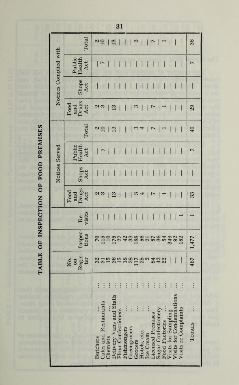 TABLE OF INSPECTION OF FOOD PREMISES