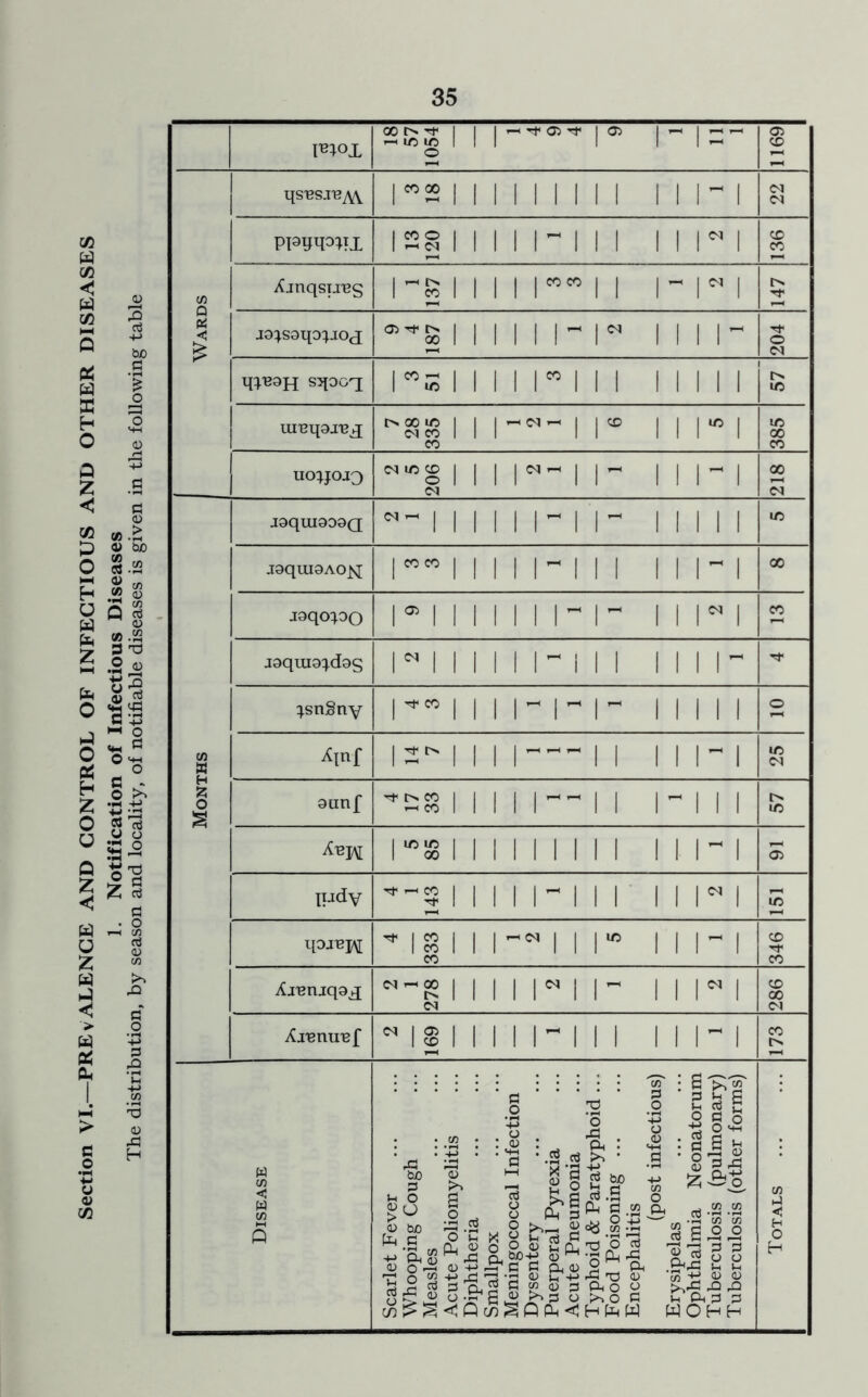 Section VI.—PREVALENCE AND CONTROL OF INFECTIOUS AND OTHER DISEASES 1. Notification of Infectious Diseases The distribution, by season and locality, of notifiable diseases is given in the following table oo t> ^ | o> ~ i ~ r-l 1/5 1/5 1 1 1 1 1 | t- 1169 Wards rss i 111 ii i i i i i n <N 13 XjnqsTxes 1m1IIII11 lH 1 1 1 1 1 | - 1 INI- 204 sqooq 3 51 3 r> 1/5 umqaj'Bjj I>» CO 1/5 <N ~ CO 1/5 <N CO 1 II II 385 uoijojo | | | |«- | |- | | |- | <N 00 Months . I jaquiaoaQ i i i i i i-iI- i i i ii 1/5 J9qUI9AOis[ im” i i i i r i ii iii- i 00 jaqo^oo i®iiiiiii-r iii^i CO laquia^-dag riiiiii-iii ini- ^snSny rw i i i r i- r i i i i i o A\n[ 1 S'' | | | | II 1 1 1- 1 in <N aunf 1 1 1 1 I-- 1 1 1- 1 II m rs 11 11 ii 111 11.1-1 05 ipdy 4 143 1 2 */5 qojnj\[ 4 333 1 2 5 346 Xjnnjqax 2 1 278 2 1 2 286 Areniref 2 169 1 1 CO Disease Totals Scarlet Fever Whooping Cough Measles Acute Poliomyelitis Diphtheria Smallpox Meningococcal Infection Dysentery Puerperal Pyrexia Acute Pneumonia Typhoid & Paratyphoid .. Food Poisoning ... Encephalitis (post infectious Erysipelas Ophthalmia Neonatorum Tuberculosis (pulmonary Tuberculosis (other forms