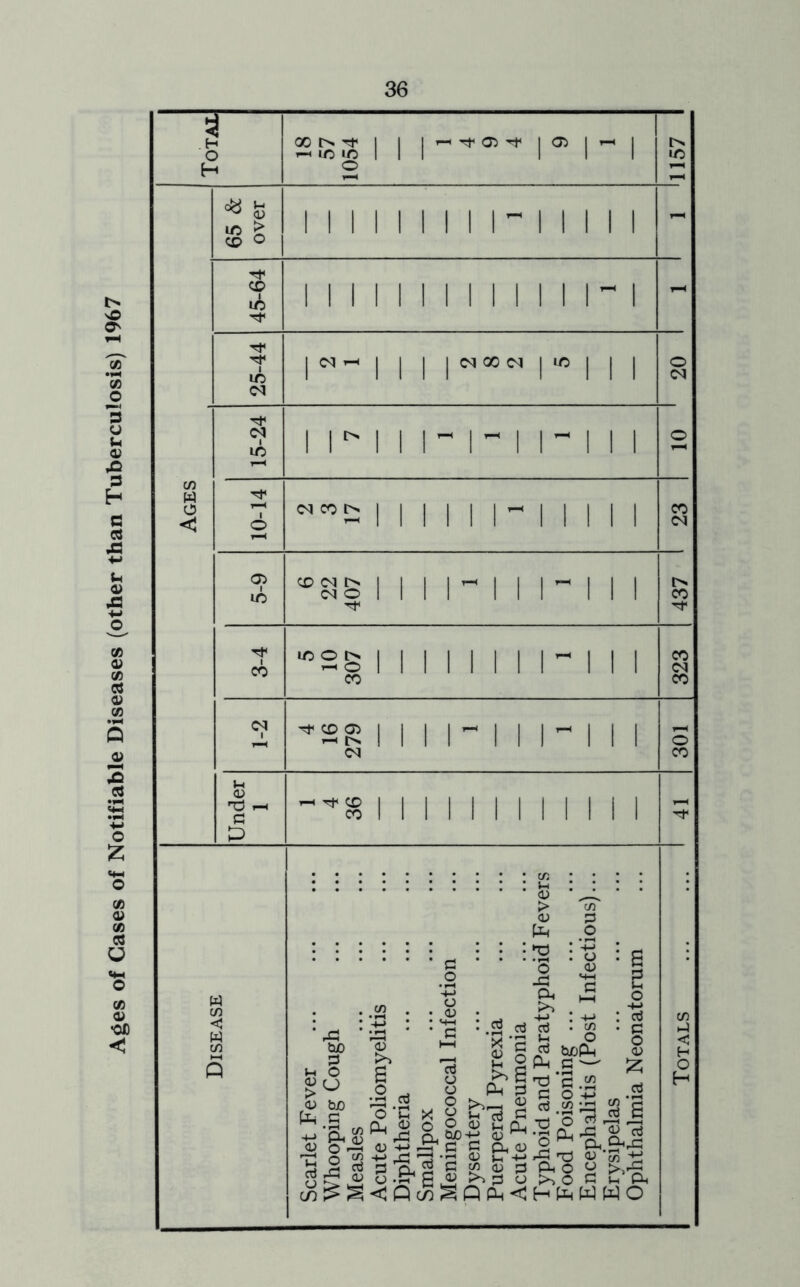 Ages of Cases of Notifiable Diseases (other than Tuberculosis) 1967