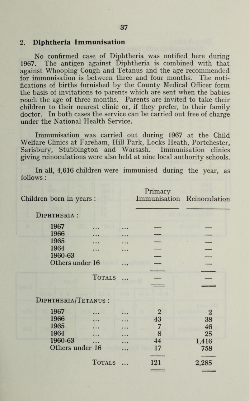 2. Diphtheria Immunisation No confirmed case of Diphtheria was notified here during 1967. The antigen against Diphtheria is combined with that against Whooping Cough and Tetanus and the age recommended for immunisation is between three and four months. The noti- fications of births furnished by the County Medical Officer form the basis of invitations to parents which are sent when the babies reach the age of three months. Parents are invited to take their children to their nearest clinic or, if they prefer, to their family doctor. In both cases the service can be carried out free of charge under the National Health Service. Immunisation was carried out during 1967 at the Child Welfare Clinics at Fareham, Hill Park, Locks Heath, Portchester, Sarisbury, Stubbington and Warsash. Immunisation clinics giving reinoculations were also held at nine local authority schools. In all, 4,616 children were immunised during the year, as follows : Primary Children born in years : Immunisation Reinoculation Diphtheria : 1967 1966 1965 1964 1960-63 Others under 16 Totals ... Diphtheria/Tetanus : 1967 2 2 1966 43 38 1965 7 46 1964 8 25 1960-63 44 1,416 Others under 16 17 758 Totals ... 121 2,285