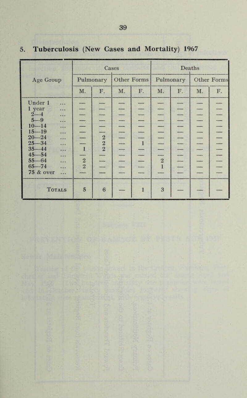 5. Tuberculosis (New Cases and Mortality) 1967 Ca ses Dea iths Age Group Pulmonary Other Forms Pulmonary Other Forms M. F. M. F. M. F. M. F. Under 1 1 year 2—4 5—9 10—14 15—19 20—24 25—34 — 2 2 — 7 — — — — 35—44 45—54 1 2 — — — — — — 55—64 2 — — — 2 — — — 65—74 75 & over ... 2 — — — 1 — —