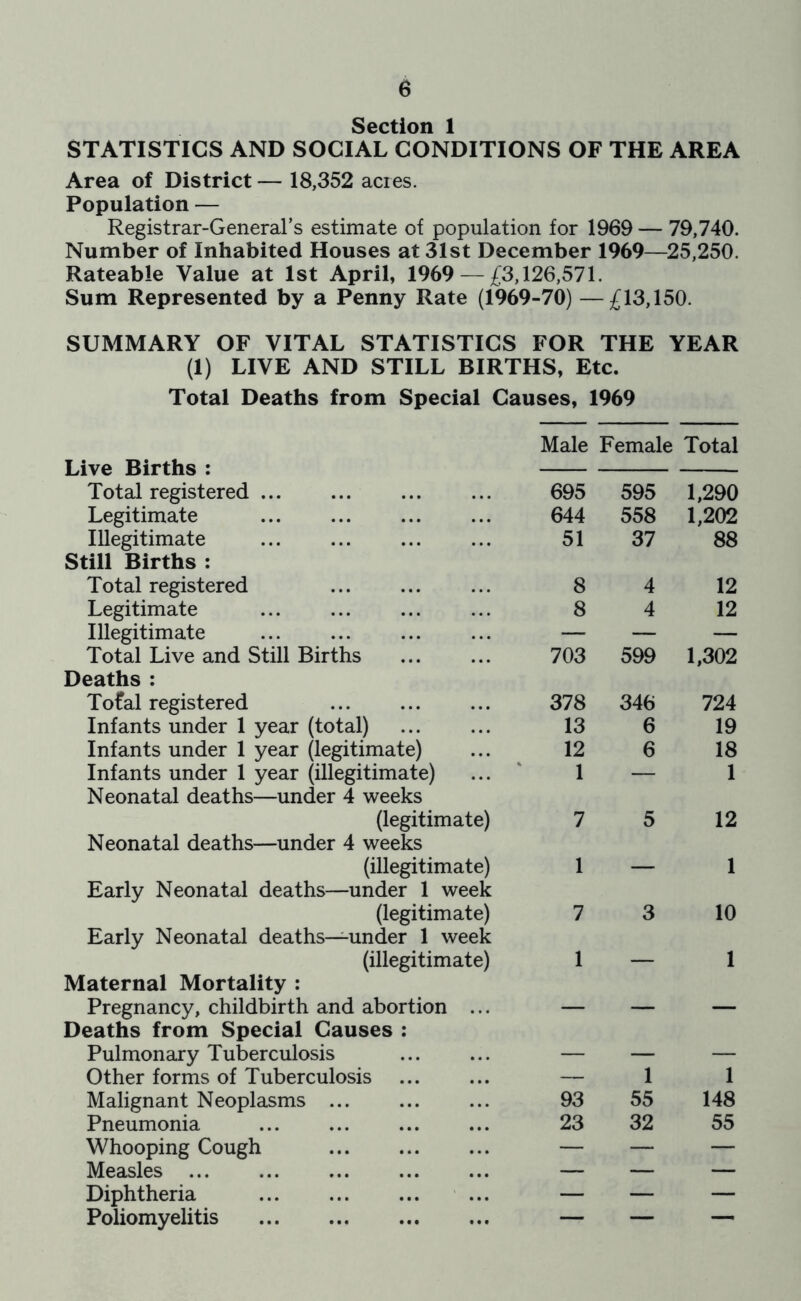 Section 1 STATISTICS AND SOCIAL CONDITIONS OF THE AREA Area of District — 18,352 acres. Population — Registrar-General’s estimate of population for 1969 — 79,740. Number of Inhabited Houses at 31st December 1969—25,250. Rateable Value at 1st April, 1969 — £3,126,571. Sum Represented by a Penny Rate (1969-70) —£13,150. SUMMARY OF VITAL STATISTICS FOR THE YEAR (1) LIVE AND STILL BIRTHS, Etc. Total Deaths from Special Causes, 1969 Live Births : Total registered ... Legitimate Illegitimate Still Births : Total registered Legitimate Illegitimate Total Live and Still Births Deaths : Tofal registered Infants under 1 year (total) Infants under 1 year (legitimate) Infants under 1 year (illegitimate) Neonatal deaths—under 4 weeks (legitimate) Neonatal deaths—under 4 weeks (illegitimate) Early Neonatal deaths—under 1 week (legitimate) Early Neonatal deaths—under 1 week (illegitimate) Maternal Mortality : Pregnancy, childbirth and abortion ... Deaths from Special Causes : Pulmonary Tuberculosis Other forms of Tuberculosis Malignant Neoplasms ... Pneumonia Whooping Cough Measles Diphtheria Poliomyelitis Male Female Total 695 595 1,290 644 558 1,202 51 37 88 8 4 12 8 4 12 703 599 1,302 378 346 724 13 6 19 12 6 18 1 — 1 7 5 12 1 — 1 7 3 10 1 — 1 — 1 1 93 55 148 23 32 55