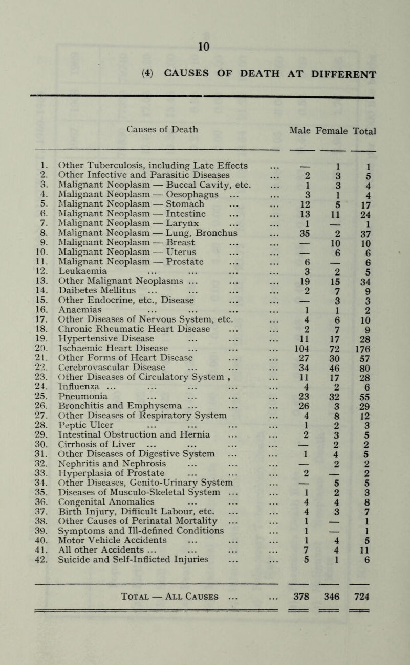 Causes of Death Male Female Total 1. Other Tuberculosis, including Late Effects 1 1 2. Other Infective and Parasitic Diseases 2 3 5 o O. Malignant Neoplasm — Buccal Cavity, etc. 1 3 4 4. Malignant Neoplasm — Oesophagus 3 1 4 5. IMalignant Neoplasm — Stomach 12 5 17 6. Malignant Neoplasm — Intestine 13 11 24 7. Malignant Neoplasm — Larynx 1 — 1 8. IMalignant Neoplasm — Lung, Bronchus 35 2 37 9. Malignant Neoplasm — Breast — 10 10 10. Malignant Neoplasm — Uterus — 6 6 11. Malignant Neoplasm — Prostate 6 — 6 12. Leukaemia 3 2 5 13. Other Malignant Neoplasms ... 19 15 34 14. Daibetes Mellitus 2 7 9 15. Other Endocrine, etc.. Disease — 3 3 16. Anaemias 1 1 2 17. Other Diseases of Nervous System, etc. 4 6 10 18. Chronic Rheumatic Heart Disease 2 7 9 19. Hypertensive Disease 11 17 28 20. Ischaemic Heart Disease 104 72 176 21. Other Forms of Heart Disease 27 30 57 22. Cerebrovascular Disease 34 46 80 23. Other Diseases of Circulatory System , 11 17 28 24. Influenza ... 4 2 6 25. Pneumonia 23 32 55 26. Bronchitis and Emphysema ... 26 3 29 27. Other Diseases of Respiratory System 4 8 12 28. Peptic Ulcer 1 2 3 29. Intestinal Obstruction and Hernia 2 3 5 30. Cirrhosis of Liver — 2 2 31. Other Diseases of Digestive System 1 4 5 32. Nephritis and Nephrosis — 2 2 33. Hyperplasia of Prostate 2 — 2 34. Other Diseases, Genito-Urinary System — 5 5 35. Diseases of Musculo-Skeletal System ... 1 2 3 36. Congenital Anomalies 4 4 8 37. Birth Injury, Difficult Labour, etc. 4 3 7 38. Other Causes of Perinatal Mortality ... 1 — 1 39. Symptoms and Ill-defined Conditions 1 — 1 40. Motor Vehicle Accidents 1 4 5 41. All other Accidents ... 7 4 11 42. Suicide and Self-Inflicted Injuries 5 1 6 Total — All Causes ... 378 346 724