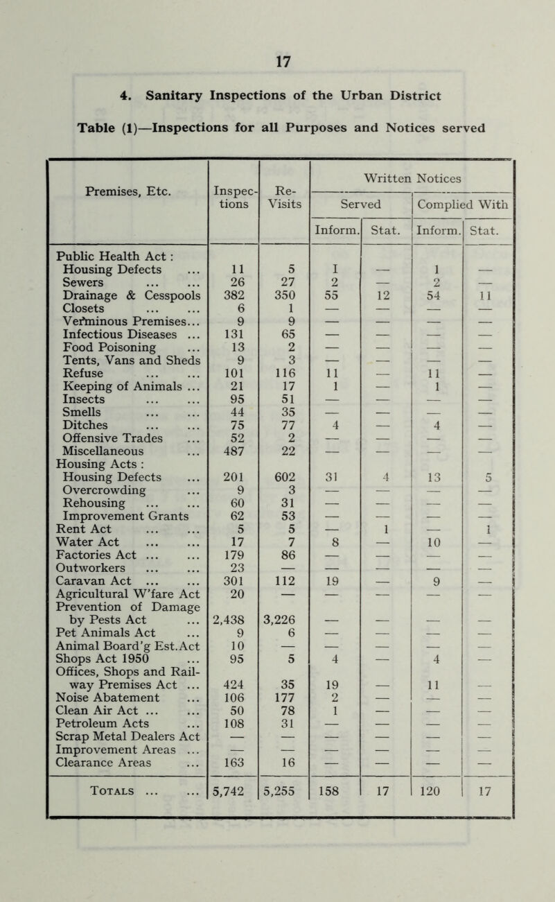 4. Sanitary Inspections of the Urban District Table (1)—Inspections for all Purposes and Notices served Premises, Etc. Inspec- tions Re- Visits Written Notices Served Complied With Inform. Stat. Inform. Stat. Public Health Act: Housing Defects 11 5 I — 1 — Sewers 26 27 2 — 2 — Drainage & Cesspools 382 350 55 12 54 11 Closets 6 1 — — — — Veftninous Premises... 9 9 — — — — Infectious Diseases ... 131 65 — — — — Food Poisoning 13 2 — — — — Tents, Vans and Sheds 9 3 — — — — Refuse 101 116 11 — 11 — Keeping of Animals ... 21 17 1 — 1 — Insects 95 51 — — — — Smells 44 35 — — — — Ditches 75 77 4 — 4 — Offensive Trades 52 2 — — — — Miscellaneous 487 22 — — — — Housing Acts : Housing Defects 201 602 31 4 13 5 Overcrowding 9 3 — — — — Rehousing 60 31 — — — — Improvement Grants 62 53 — — — — Rent Act 5 5 — 1 — 1 Water Act 17 7 8 — 10 — Factories Act ... 179 86 — — — Outworkers 23 — — — — — Caravan Act ... 301 112 19 — 9 — Agricultural W’fare Act 20 — — — — — Prevention of Damage by Pests Act 2,438 3,226 — — — — Pet Animals Act 9 6 — — — — Animal Board’g Est.Act 10 — — — — — Shops Act 1950 95 5 4 — 4 — Offices, Shops and Rail- way Premises Act ... 424 35 19 — 11 — Noise Abatement 106 177 2 — — -— Clean Air Act ... 50 78 1 — — — Petroleum Acts 108 31 — — — — Scrap Metal Dealers Act — — — — — — Improvement Areas ... — — — — — — Clearance Areas 163 16 — — — — Totals ... 5,742 5,255 158 17 120 17