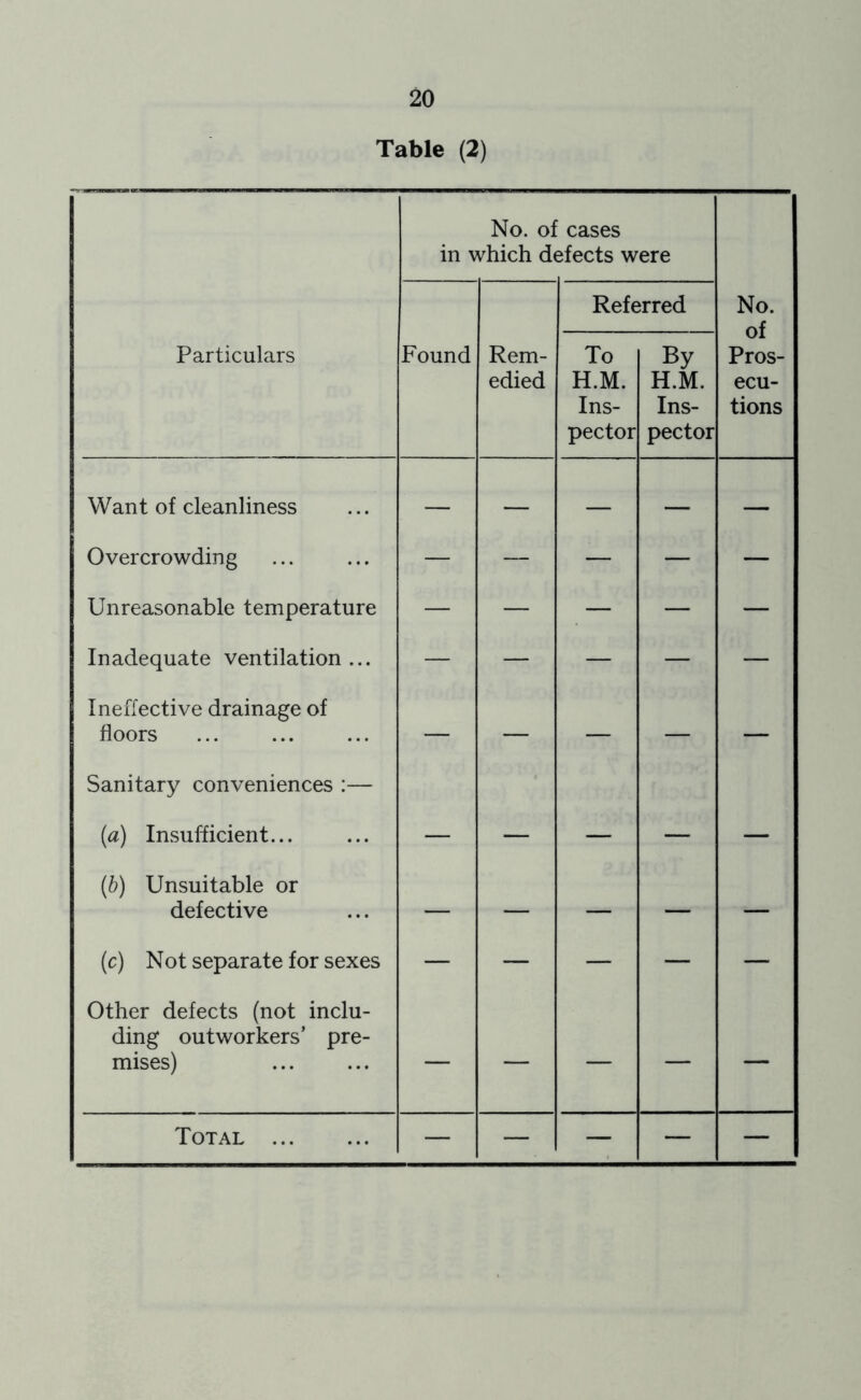 Table (2) No. of cases in which defects were Referred No. of Pros- ecu- tions Particulars Found Rem- edied To H.M. Ins- pector By H.M. Ins- pector Want of cleanliness — — — — — Overcrowding — — — — — Unreasonable temperature — — — — — Inadequate ventilation ... — — — — — Ineffective drainage of floors — — — — — Sanitary conveniences :— {a) Insufficient... — — — — — (h) Unsuitable or defective — — — — — (c) Not separate for sexes — — — — — Other defects (not inclu- ding outworkers’ pre- mises) — — — — — Total — — — — —
