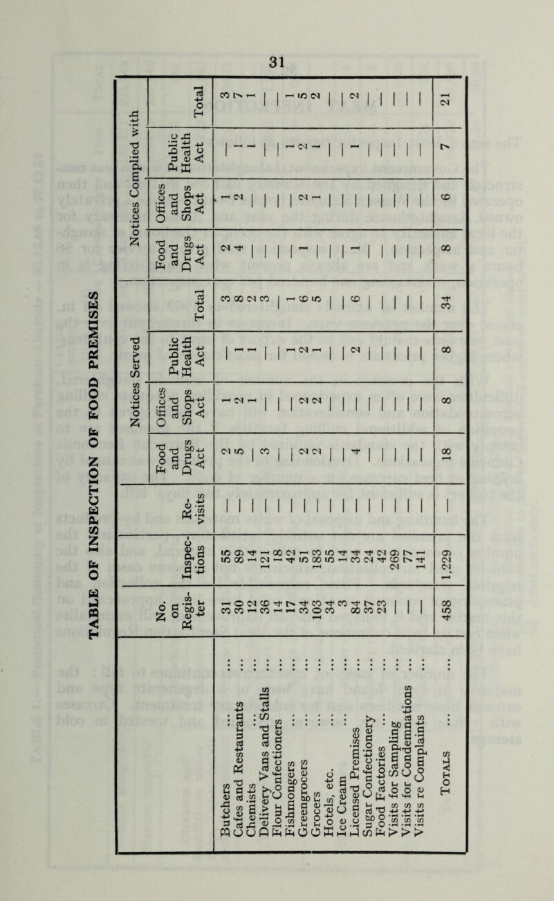 TABLE OF INSPECTION OF FOOD PREMISES