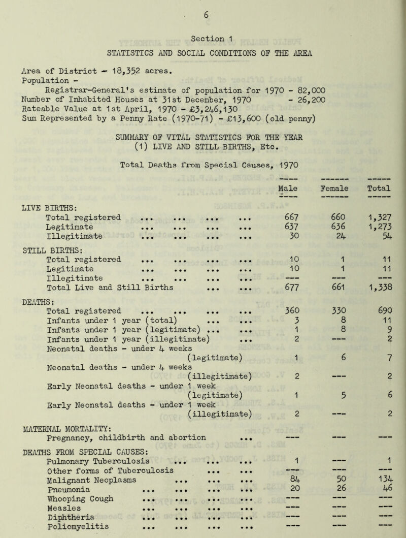 Section 1 STATISTICS AND SOCIAL CONDITIONS OF THE AREA Area of District — 18,352 acres. Population - Registrar-General's estimate of population for 1970 - 82,000 Number of Inhabited Houses at 31st December, 1970 - 26,200 Rateable Value at 1st April, 1970 - £3,246,130 Sum Represented by a Penny Rate (1970-71) - £13,600 (old penny) SUMMARY OF VITAL STATISTICS FOR THE YEAR (1) LIVE AND STILL BIRTHS, Etc. Total Deaths from Special Causes, 1970 Male Female Total LIVE BIRTHS: Total registered ... ... ... • • • 667 660 1,327 Legitimate ... ... ... • • • 637 636 1,273 Illegitimate ... ... ... • • • 30 24 54 STILL BIRTHS: Total registered ... ... ... • • • 10 1 11 Legitimate ... ... ... • • • 10 1 11 Illegitimate ... ... ... • • • — — — Total Live and Still Births .•. • • • 677 66l 1,338 DEATHS: Total registered ... ... ... • • • 360 330 690 Infants under 1 year (total) ... • • • 3 8 11 Infants under 1 year (legitimate) ... • • • 1 8 9 Infants under 1 year (illegitimate) • • • 2 — 2 Neonatal deaths - under 4 weeks (legitimate) 1 6 7 Neonatal deaths - under 4 weeks (illegitimate) 2 — 2 Early Neonatal deaths - under 1 week (legitimate) 1 5 6 Early Neonatal deaths - under 1 week (illegitimate) 2 — 2 MATERNAL MORTALITY: Pregnancy, childbirth and abortion • • • — — — DEATHS FROM SPECIAL CAUSES: Pulmonary Tuberculosis ... ... • • • 1 — 1 Other forms of Tuberculosis ... • • • — — — — Malignant Neoplasms ... ... • • • 84 50 134 Pneumonia ... ••• .. • • • • 20 26 46 Y/hooping Cough ... ... ... • • • — — ——— Measles ... ... ... • • • — ——— ——— Diphtheria ... ... ... • • • — — ——— Poliomyelitis ... ... ... • • • — ——