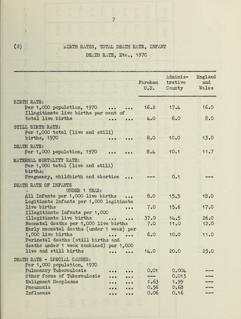 (2) LIRTH RATES, TOTAL DEATH RATE, INFANT DEATH RATE, Etc., 1970 Adminis- England Fareham trative and U.D. County Wales BIRTH RATE: Per 1,000 population. 1970 • • • 1.6.2 17.4 16.0 Illegitimate live births per cent of total live births • • • • • • 4.0 6.0 8.0 STILL BIRTH RATE: Per 1,000 total (live and still) births, 1970 • • • • • • 8.0 10.0 13.0 DEATH RATE: Per 1,000 population. 1970 • • • 8.4 10.1 11.7 MATERNAL MORTALITY RATE: Per 1,000 total (live and still) births: Pregnancy, childbirth and abortion • • • — 0.1 — DEATH RATE OF INFANTS . UNDER 1 YEAR: All Infants per 1,000 live births • • • 8.0 15.3 18.0 Legitimate Infants per 1,000 legitimate live births • • • 7.0 15.6 17.0 Illegitimate Infants per 1,000 illegitimate live births • • • 37.0 14.5 26.0 Neonatal deaths per 1, 000 live births 7.0 11.0 12.0 Early neonatal deaths (under 1 week) per 1,000 live births • • • • • • 6.0 10.0 11.0 Perinatal deaths (still births and deaths under 1 week combined) per 1, 000 live and still births • • • • • • 14.0 20.0 23.0 DEATH RATE - SPECIAL CAUSES: Per 1,000 population. 1970 Pulmonary Tuberculosis ... • • • 0.01 0.004 — Other forms of Tuberculosis ... • • • — 0.013 — Malignant Neoplasms • • • • • • 1.63 1.99 — Pneumonia • • • • • # 0.56 0.68 — Influenza • • • • • • 0.06 0.16 —