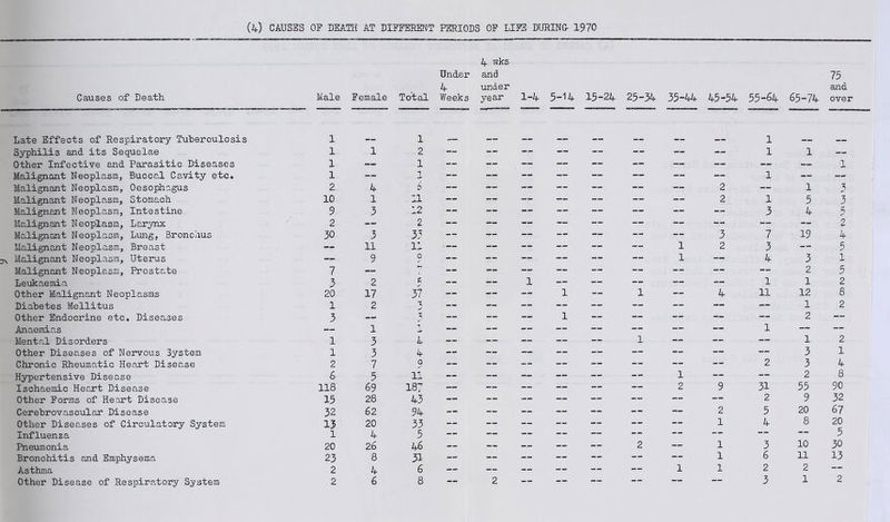 Causes of Death Under 4 Male Female Total Weeks 4 wks and under year 1-4 5-14 15-24 75 ana 25-34 35-44 45-54 55-64 65-74 over Late Effects of Respiratory Tuberculosis 1 — 1 — 1 — — Syphilis and its Sequelae 1 1 2 1 1 — Other Infective and Parasitic Diseases 1 — 1 1 Malignant Neoplasm, Buccal Cavity etc. 1 — I 1 — — Malignant Neoplasm, Oesophagus 2 4 6 2 — 1 Malignant Neoplasm, Stomach 10 1 ii 2 1 5 3 Malignant Neoplasm, Intestine 9 3 12 3 4 5 Malignant Neoplasm, Larynx 2 — 2 2 Malignant Neoplasm, Lung, Bronchus 30 3 33 3 7 19 4 Malignant Neoplasm, Breast — 11 11 1 2 3 — 5 Malignant Neoplasm, Uterus — 9 c 1 — 4 3 1 Malignant Neoplasm, Prostate 7 2 5 Leukaemia 3 2 c ✓ — — 1 1 1 2 Other Malignant Neoplasms 20 17 37 — — — 1 — 1 — 4 11 12 8 Diabetes Mellitus 1 2 A 1 2 Other Endocrine etc. Diseases 3 — — — — 1 2 — Anaemias — 1 1 1 — — Mental Disorders 1 3 4 1 — — — 1 2 Other Disec.ses of Nervous System l 3 4 3 1 Chronic Rheumatic Heart Disease 2 7 9 2 3 4 Hypertensive Disease 6 5 11 1 — — 2 8 Ischaemic Heart Disease 118 69 187 2 9 31 55 90 Other Forms of Heart Disease 15 28 43 2 9 32 Cerebrovascular Disease 32 62 94 2 5 20 67 Other Diseases of Circulatory System 13 20 33 1 4 8 20 Influenza l 4 5 5 Pneumonia 20 26 46 2 — 1 3 10 30 Bronchitis and Emphysema 23 8 31 1 6 11 13 Asthma 2 4 6 1 1 2 2 Other Disease of Respiratory System 2 6 8 — 2 3 1 2