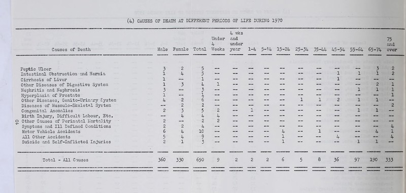 Causes of Death Male Female Total Under 4 Weeks 4 wks and under year 1-4 5-14 15-24 25-34 35-44 45-54 55-64 65-74 75 and over Peptic Ulcer 3 2 5 3 2 Intestinal Obstruction and Hernia l 4 3 1 1 1 2 Cirrhosis of Liver 1 — l 1 — — — Other Diseases of Digestive System 1 3 4 1 2 1 Nephritis and Nephrosis 3 — 3 1 1 1 Hyperplasia of Prostate l — 1 1 Other Diseases, Genito-Urinary System 4 2 6 1 1 2 1 1 — Diseases of Musculo-Skeletal System — 2 2 2 Congenital Anomalies 2 3 5 2 — 1 1 1 — Birth Injury, Difficult Labour, Etc. — 4 4 4 o Other Causes of Perinatal Mortality 2 — 2 2 Symptoms and 111 Defined Conditions 2 2 4 4 Motor Vehicle Accidents 6 4 10 4 — 1 — — 4 1 All Other Accidents 5 4 9 1 — — 4 — — 4 Suicide and Self-Inflicted Injuries 2 1 3 1 1 1