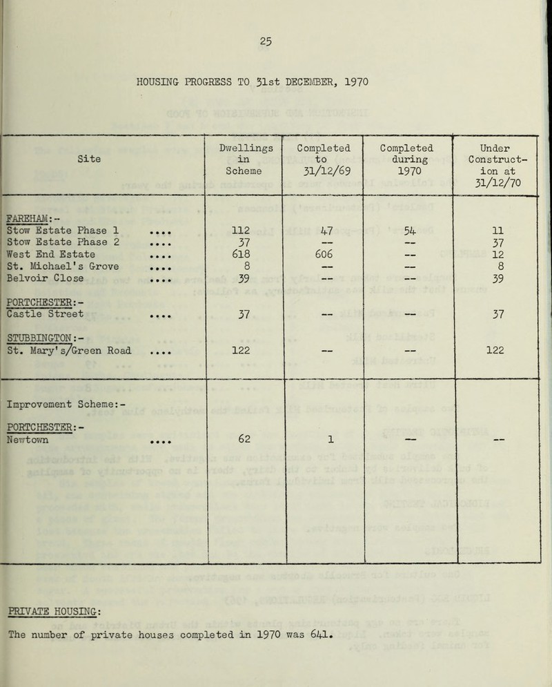 HOUSING PROGRESS TO 51st DECEMBER, 1970 Site Dwellings in Scheme Completed to 31/12/69 Completed during 1970 Under Construct- ion at 31/12/70 FAREHAM:- Stow Estate Phase 1 • • • • 112 47 54 11 Stow Estate Phase 2 • • • • 37 — — 37 West End Estate • • • • 618 606 — 12 St. Michael's Grove • • • • 8 — — 8 Belvoir Close • • • • 39 — — 39 PORTCHESTER:- Castle Street • • • • 37 — — 37 STUBBINGTON:- St. Mary's/Green Road - _ _ - • • • * 122 122 Improvement Scheme:- PORTCHESTER:- Newtown • • • • 62 1 1 PRIVATE HOUSING: The number of private houses completed in 1970 was 641