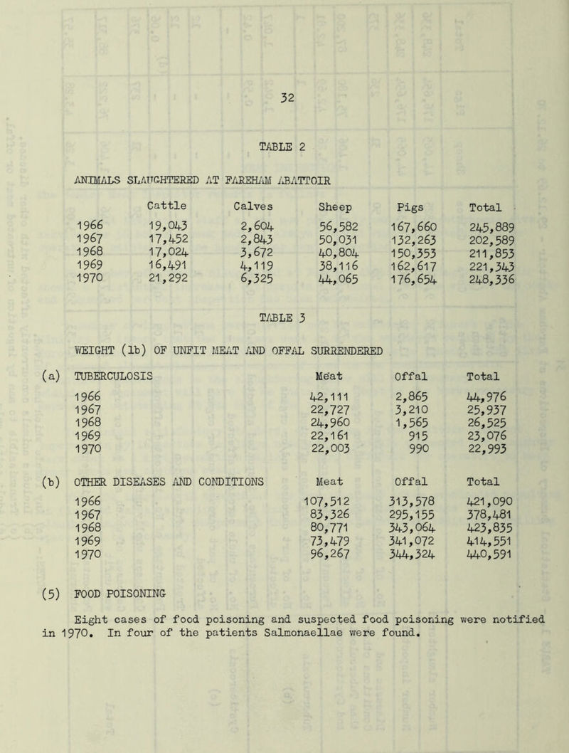 TABLE 2 ANIMALS SLAUGHTERED AT FAREHAM ABATTOIR Cattle Calves Sheep Pigs Total 1966 19,043 2,604 56,582 167,660 245,889 1967 17,452 2,843 50,031 132,263 202,589 1968 17,024 3,672 40,804 150,353 211,853 1969 16,491 4,119 38,116 162,617 221,343 1970 21,292 6,325 44,065 176,654 248,336 TABLE 3 WEIGHT (lb) OF UNFIT MEAT AND OFFAL SURRENDERED TUBERCULOSIS Me'at Offal Total 1966 42,111 2,865 44,976 1967 22,727 3,210 25,937 1968 24,960 1,565 26,525 1969 22,161 915 23,076 1970 22,003 990 22,993 OTHER DISEASES AND CONDITIONS Meat Offal Total 19 66 107,512 313,578 421,090 1967 83,326 295,155 378,481 1968 80,771 343,064 423,835 1969 73,479 341,072 414,551 1970 96,267 344,324 440,591 (5) FOOD POISONING Eight cases of food poisoning and suspected food poisoning were notified in 1970. In four of the patients Salmonaellae were found.