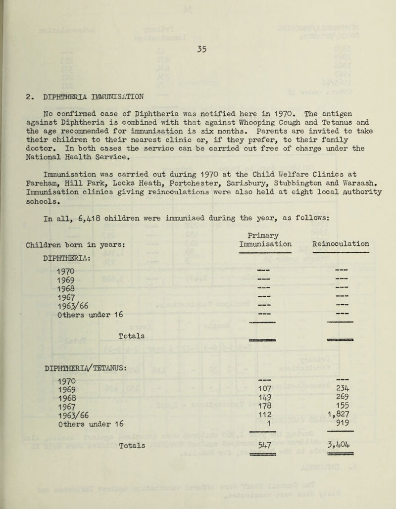 2. DIPHTHERIA IMMUNISATION No confirmed case of Diphtheria was notified here in 1970. The antigen against Diphtheria is combined with that against T/hooping Cough and Tetanus and the age recommended for immunisation is six months. Parents are invited to take their children to their nearest clinic or, if they prefer, to their family doctor. In both cases the service can be carried out free of charge under the National Health Service. Immunisation was carried out during 1970 at the Child Welfare Clinics at Fareham, Hill Park, Locks Heath, Portchester, Sarisbury, Stubbington and Warsash. Immunisation clinics giving reinoculations were also held at eight local authority schools. In all, 6,A18 children were immunised during the year, as follows: Primary Children bom in years: Immunisation Reinoculation DIPHTHERIA: 1970 1969 1968 1967 1963/66 Others under 16 Totals DIPHTHERIA/TETANUS: 1970 1969 107 234 1968 149 269 1967 178 155 1963/66 112 1,827 Others under 16 1 919 547 3,404 Totals