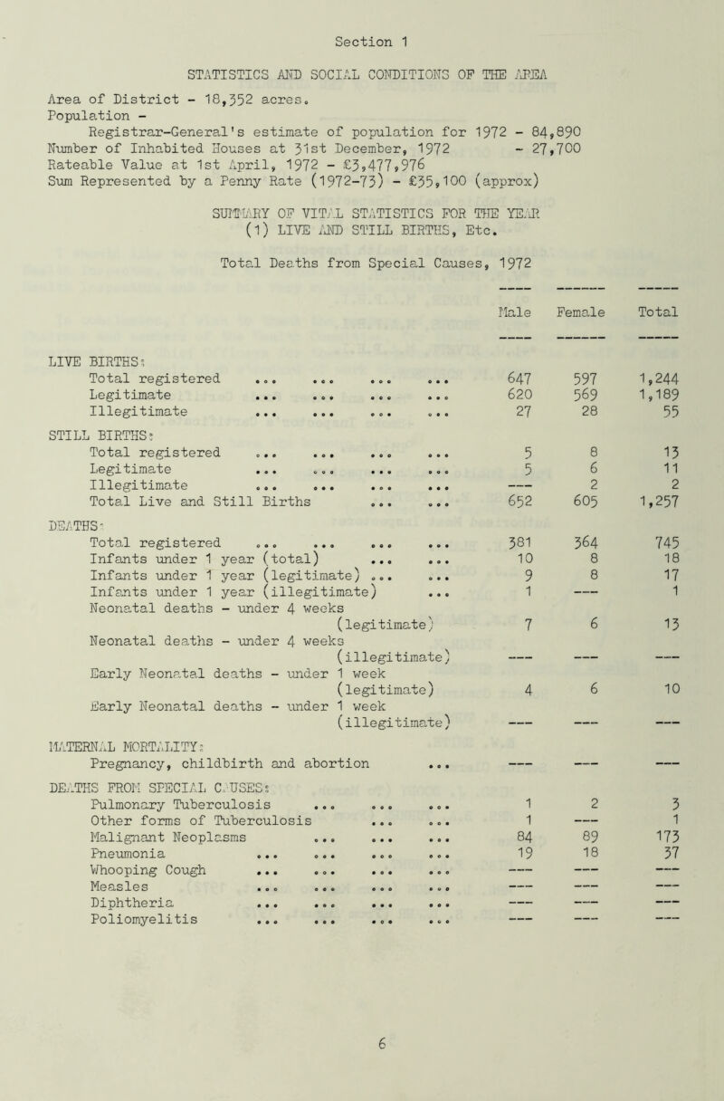 STATISTICS AND SOCIAL CONDITIONS OP THE AREA Area of District - 18,352 acres. Population - Regis trar-Genera.1' s estimate of population for 1972 - 84,890 Number of Inhabited Houses at 31st December, 1972 - 27,700 Rateable Value at 1st April, 1972 - £3,477,976 Sum Represented by a Penny Rate (1972-73) - £35,100 (approx) SUMMARY OP VITAL STATISTICS POR THE YEAR (l) LIVE AND STILL BIRTHS, Etc. Total Deaths from Special Causes, 1972 LIVE BIRTHS ; Total registered Legitimate Illegitimate STILL BIRTHS; Total registered Legitimate Illegitimate ... Total Live and Still Births o • • DEATHS'. Total registered ... ... ... ... Infants under 1 year (total) ... ... Infants under 1 year (legitimate) ... ... Infants under 1 year (illegitimate) ... Neonatal deaths - under 4 weeks (legitimate) Neonatal deaths - under 4 weeks (illegitimate) Early Neonatal deaths - -under 1 week (legitimate) Early Neonatal deaths - under 1 week (illegitimate) MATERNAL MORTALITYs Pregnancy, childbirth and abortion DEATHS FROM SPECIAL CAUSESs Pulmonary Tuberculosis Other forms of Tuberculosis Malignant Neoplasms Pneumonia ... ... Whooping Cough ... ... Measles ... ... Diphtheria ... ... Poliomyelitis ... ... [ale Female Total 647 597 1,244 620 569 1,189 27 28 55 5 8 15 5 6 11 — 2 2 652 605 1,257 381 364 745 10 8 18 9 8 17 1 — 1 7 6 13 4 6 10 1 2 3 1 — 1 84 89 173 19 18 37 — — —