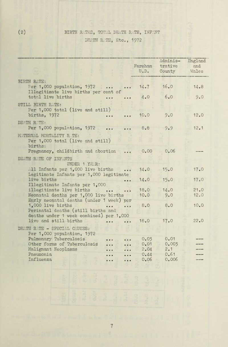 (2) BIRTH RITES, TOTAL DEATH RATE, INFANT DEATH RATE, Etc. , 1972 Adminis- England Pareham trative and U.D. County Wales BIRTH RITE5 3:er 1,000 population, 1972 000 14.7 16.0 14.8 Illegitimate live births per cent of total live births • 0 • 0 0 • 4.0 6.0 9.0 STILL BIRTH RATE; Per 1,000 total (live and still) births, 1972 • 0 e • 0 0 10.0 9.0 12.0 DEATH RITE? Per 1,000 population, 1972 • 0 0 8.8 9.9 12.1 MATERNAL MORTALITY R ,TEs Per 1,000 total (live and still) birthss Pregnancy, childbirth and abortion 000 0.00 0.06 DEATH RATE OP INFANTS UNDER 1 YEARS All Infants per 1,000 live births • 0 e 14.0 15.0 17.0 Legitimate Infants per 1,000 legitimate live births • •0 14.0 15.0 17.0 Illegitimate Infants per 1,000 illegitimate live births ... 000 18.0 14.0 21.0 Neonatal deaths per 1, 000 live births 10.0 9.0 12.0 Early neonatal deaths (under 1 week) per 1,000 live births • • • 000 8.0 8.0 10.0 Perinatal deaths (still births and deaths under 1 week combined) per 1,000 live and still births • • 0 0 • 0 18.0 17.0 22.0 DEATH RITE - SPECIAL CAUSE q 0 O 0 Per 1,000 population, 1972 Pulmonary Tuberculosis 0*0 • 0 0 0.03 0.01 — Other forms of Tuberculosis .„. • 0 0 0.01 0.003 — Malignant Neoplasms • 0 • 000 2.04 2.1 — Pneumonia 0 0 0 • O 0 0.44 0.61 — Influenza e 0 • O 0 • 0.06 0.006 —