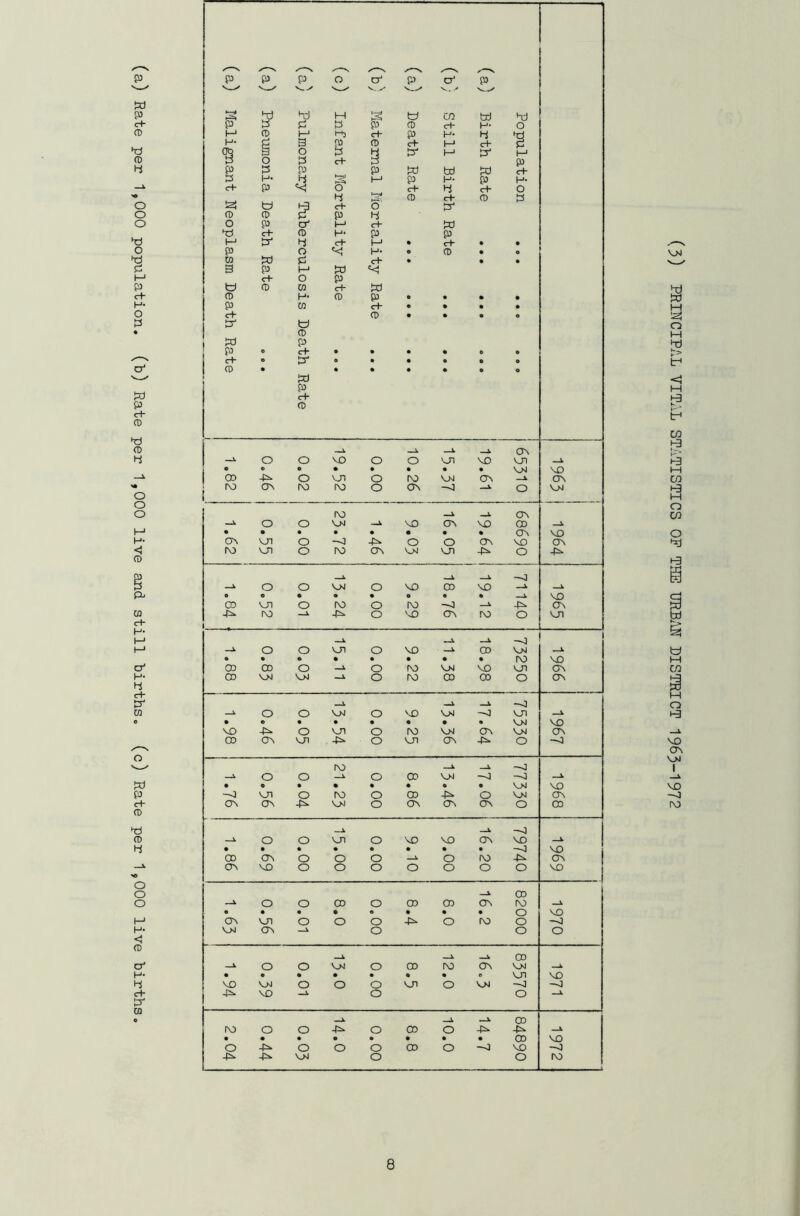 (a) Rate per 1,000 population, (b) Rate per 1,000 live and still births, (c) Rate per 1,000 live births. (3) PRINCIPAL VITAL STATISTICS OP THE URBAN DISTRICT 1963-1972