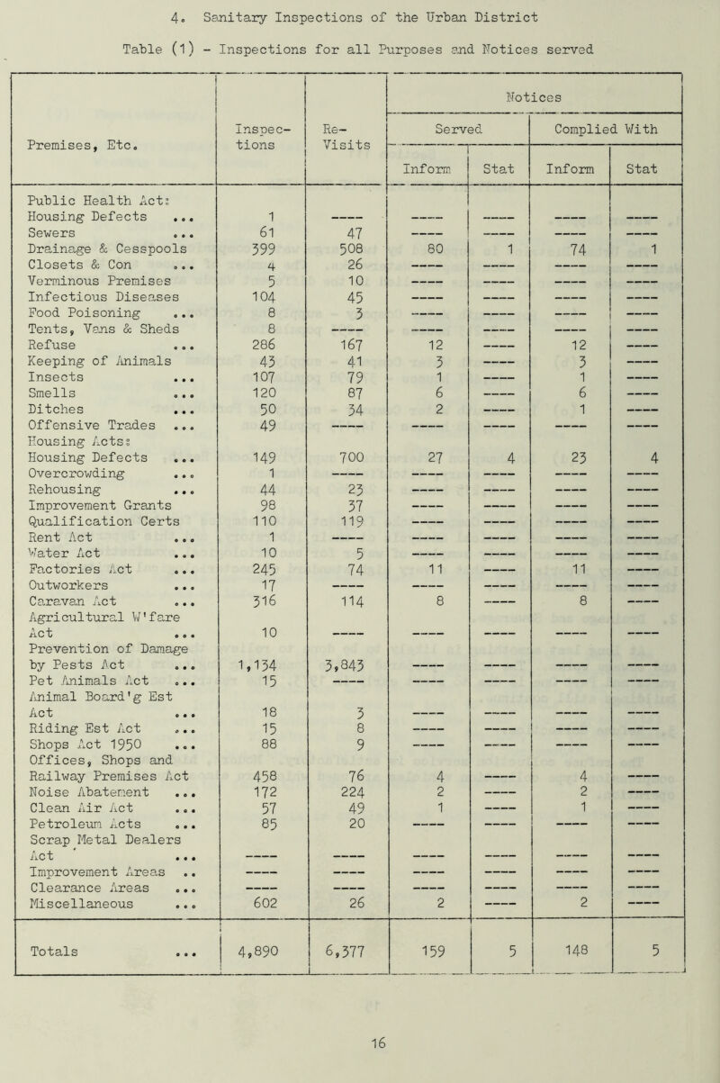 4« Sanitary Inspections of the Urban District Table (l) - Inspections for all Purposes and Notices served I Re- Visits ! Notices Premises, Etc. Inspec- tions i Served Complied With Inform Stat Inform Stat Public Health Acts Housing Defects . .. 1 — — — — — Sewers 61 47 — — — Drainage & Cesspools 399 508 80 1 74 1 Closets & Con 4 26 — — — — Verminous Premises 5 10 — — — — Infectious Diseases 104 45 — — — — Pood Poisoning 8 3 — — Tents, Vans & Sheds 8 —.— — — Refuse 286 167 12 — 12 — Keeping of Animals 43 41 3 — 3 — Insects ... 107 79 1 — 1 — Smells 120 87 6 — 6 — Ditches ... 50 34 2 — 1 — Offensive Trades 49 — — — — — Housing Acts s Housing Defects ... 149 700 27 4 23 4 Overcrowding 1 — — — — — Rehousing ... 44 23 — — — — Improvement Grants 98 37 — — — — Qualification Certs 110 119 — — — — Rent Act ... 1 — — — — — Water Act 10 5 — — — — Factories Act 245 74 11 — 11 — Outworkers 17 — — — — — Caravan Act 316 114 8 8 — Agricultural W’fare 21C b o o e 10 — — — — — Prevention of Damage by Pests Act 1,134 3,843 — — — — Pet Animals Act 15 — — — — — Animal Board'g Est •A. C fc o a o 18 3 — —.— — — Riding Est Act 15 8 — — — — Shops Act 1950 ... 88 9 — — — — Offices, Shops and Railway Premises Act 458 76 4 — 4 — Noise Abatement ... 172 224 2 — 2 — Clean Air Act 57 49 1 — 1 — Petroleum Acts ... 85 20 — — — — Scrap Metal Dealers iiCT • « • Improvement Areas — — — — — — Clearance Areas — — — — — — Miscellaneous ... 602 26 2 — 2 — Totals 4,890 ! 6,377 1 159 5 148 5