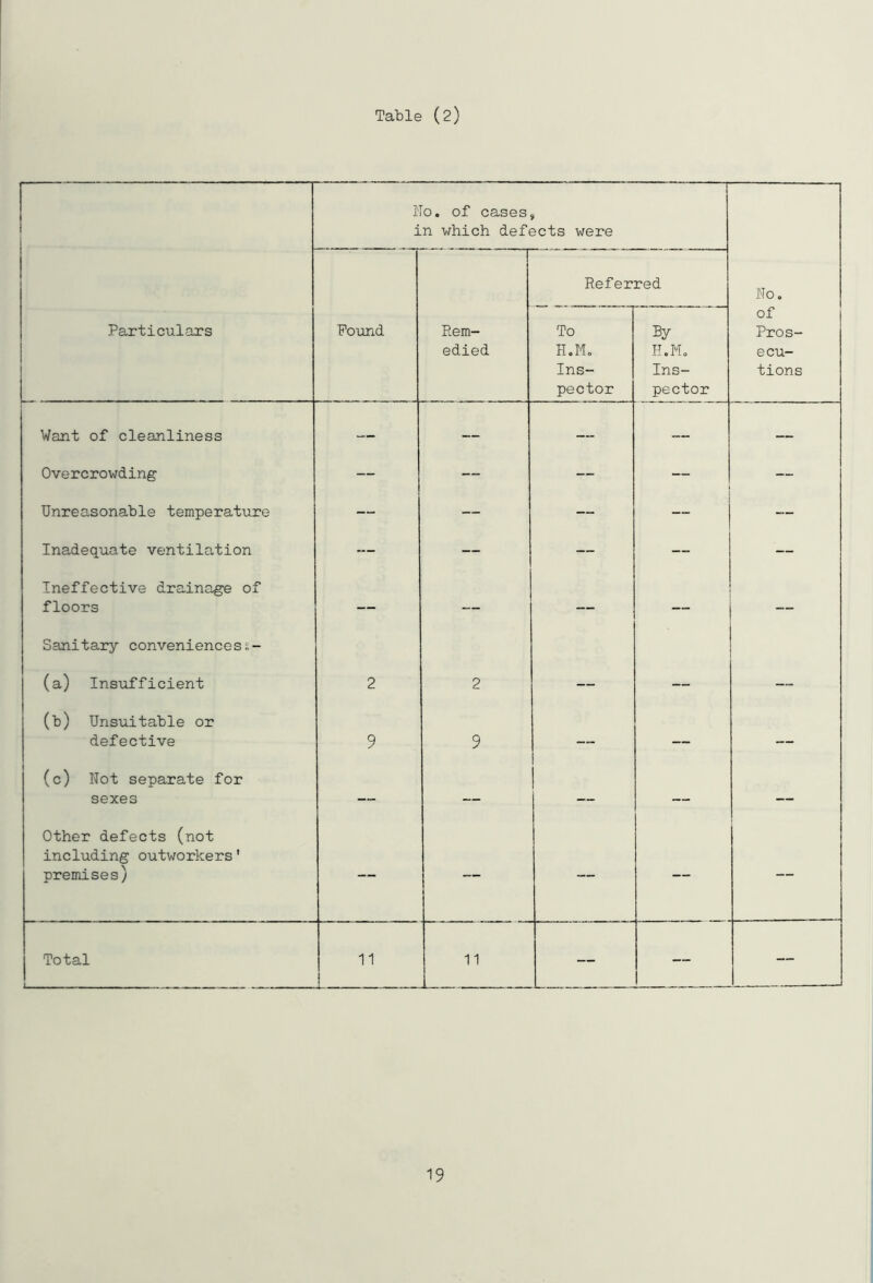 Table (2) No. of cases, in which defects were Referred No. Particulars Found Rem- edied To Ho Mo Ins- pector By H.Mo Ins- pector of Pros- ecu- tions Want of cleanliness — — — — — Overcrowding — — — — — Unreasonable temperature — — — — — Inadequate ventilation — — — — — Ineffective drainage of floors — — — — — Sanitary conveniencess- (a) Insufficient 2 2 — — — (b) Unsuitable or defective 9 9 — — — (c) Not separate for sexes — — — — — Other defects (not including outworkers' premises) — — — — — Total 11 1 4— -■ 11 — — —
