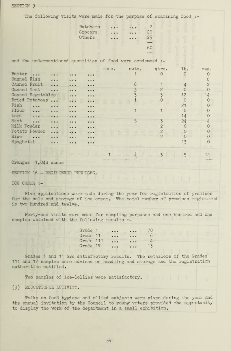 The following visits were made for the purpose of examining food s- Butchers • • o © © © 2 Grocers o o o • • o 29 Others • • • • © © 29 60 and the undermentioned quantities of food were condemned s- tons. cwts. qtrs. lb. ozs. Butter o o • • • • 0 o • 1 0 0 0 Canned Fish • © • o o • e • • 8 Canned Fruit • • • 0 © © • • • 6 1 4 2 Canned Meat o • o © © • © • • 3 2 0 0 Canned Vegetables © © o o © « 3 3 12 14 Dried Potatoes • • © © © © o e • 1 0 0 0 Fish © o • © © • © o o 21 0 Flour • o • © © • • « o 1 1 0 0 Lard © • • © o • O O 0 14 0 Meat o o • • • • • • • 5 3 24 4 Milk Powder • o • • • 0 • © © 2 0 0 Potato Powder © o • • • • o o • 2 0 0 Rice 0 O • • • o o • 0 2 0 0 Spaghetti • © © • • • • • • 13 0 1 .4 3 5 12 Oranges 1,048 cases SECTION 16 - REGISTERED PREMISES. ICE CREAM % — Five applications were made during the year for registration of premises for the sale and storage of ice cream. The total number of premises registered is two hundred and twelve. Forty-one visits were made for sampling purposes and one hundred and one samples obtained with the following results %- Grade 1 • o © • © • 78 Grade 11 • o © « « 0 6 Grade 111 • © • • © © 4 Grade IV • • © © o o 13 Grades 1 and 11 are satisfactory results. The retailers of the Grades 111 and IV samples were advised on handling and storage and the registration authorities notified. Two samples of ice-lollies were satisfactory. (3) EDUCATIONAL ACTIVITY. ' Talks on food hygiene and allied subjects were given during the year and the annual invitation by the Council to young voters provided the opportunity to display the work of the department in a small exhibition.