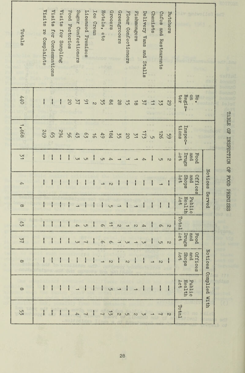 TABLE OF INSPECTION OF FOOD PREMISES