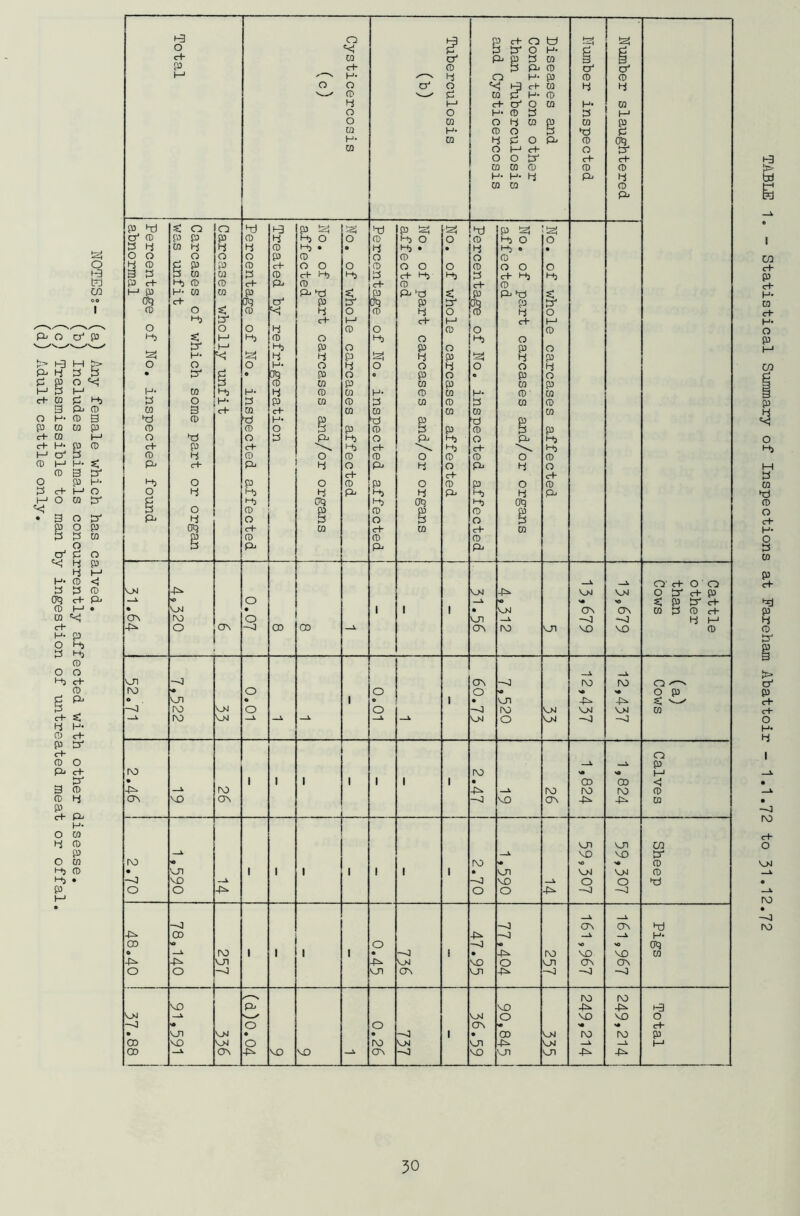NOTES?- (a) Any female which has calved. (h) Includes animals concurrently affected with other disease. (a) Adult cattle only. 4-3 0 £ J 4- O 3 P O td 4* !2| 1 1 4* / N 4 O 4- P p p ^—' P > P Mp4- p P 4- CQ 4 P O p P 0*3 OOP c4 c+ prop p p 1- J- 4- 4 p 4 CQ CQ P P P d K 0 0 d 43 P fei !2j 4) P d d d P d 4 4 CQ 4 4 4 CD d • e 4 d • • 4 h+5 0 • 3 4 4 CQ CQ 4 P c+ 4) 4> P C+“ 4> 4 c+ Hj 4 P c+- 4 CD CD C+* P P C+ p p 1—1 p 4- CQ CQ P P d < P p d s: P p d 3 OQ c+ 0*3 [d P 4* 3*3 p p 0*3 p p 4 4 S' c+ P C+* 4* c+- p 4 K P 4 P 0 4 0 4 0 4* !2i 4 4 P d 4 P d 4 p p CQ P to P CQ p P' CQ 4 0 4- 4 P to P P CQ P 4 CQ P CQ CQ d P 0 d 0 P P ^b 0 P 4) O P 4 P C+ P 4 0 p 4 0 P 4 0 C+ C+ C+ 4 0*3 4> 0*3 4 0*3 0*3 c+- to c+- to C+* CQ P p p P ■ P P a- c+ 0 0 • Mn -P -P s: <-* a ^ 1 p • 1 1 1 1 1 1 1 • CD OD < • V41 1 1 1 1 1 1 1 • Mn MM MM P -4 -4 OD OD d -4 >o O 0 OD >• C+*