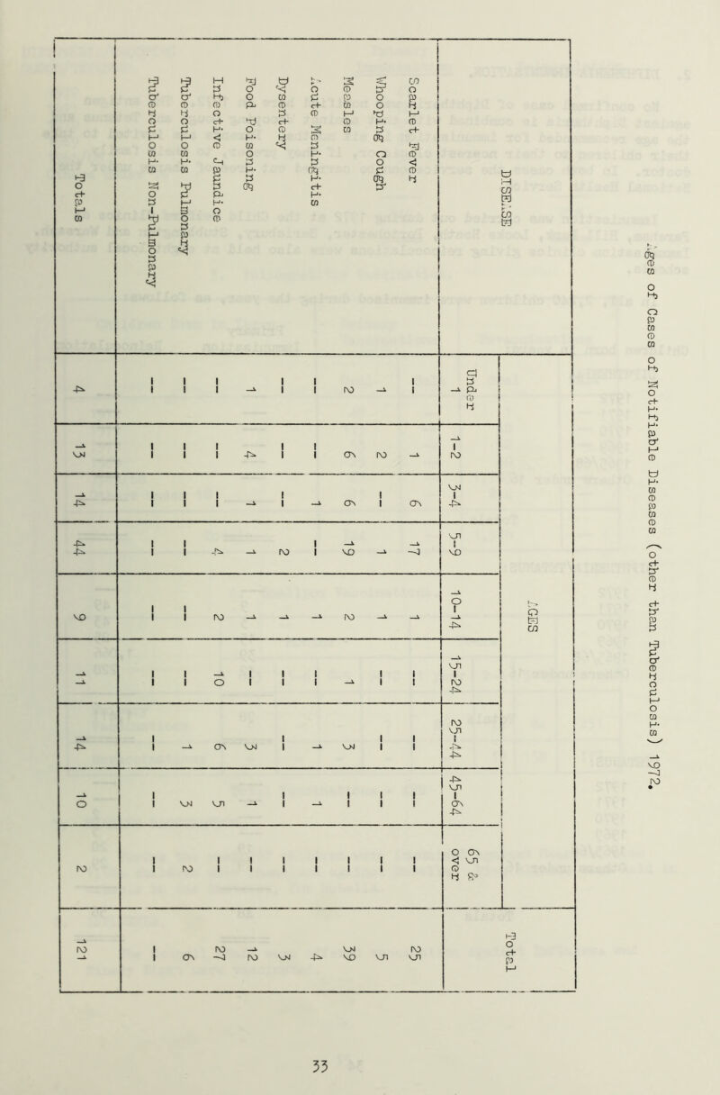Ages of Cases of Notifiable Diseases (other than Tuberculosis) 1972.