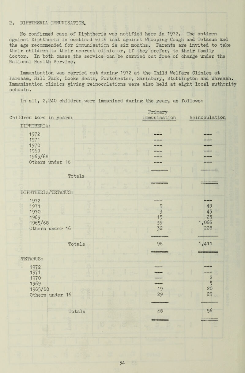 2. DIPHTHERIA IMMUNISATION, No confirmed case of Diphtheria was notified here in 1972. The antigen against Diphtheria is combined with that against Whooping Cough and Tetanus and the age recommended for immunisation is six months. Parents are invited to take their children to their nearest clinic or, if they prefer, to their family doctor. In both cases the service can be carried out free of charge under the National Health Service. Immunisation was carried out during 1972 at the Child Welfare Clinics at Fareham, Hill Park, Locks Heath, Portchester, Sarisbury, Stubbington and Warsash. Immunisation clinics giving reinoculations were also held at eight local authority schools. In all, 2,240 children were immunised during the year, as follows? Primary Children bom in years; Immunisation Reinoculation DIPHTHERIAS 1972 1971 1970 1969 1965/68 Others under 16 Totals DIPHTIIERI A/ TSTANU S s 1972 — — 1971 9 49 1970 3 43 1969 15 25 1965/68 39 1,066 Others under 16 32 228 Totals 98 1,411 TETANUS; 1972 1971 1970 2 1969 5 1965/68 19 20 Others under 16 29 29 Totals 48 56