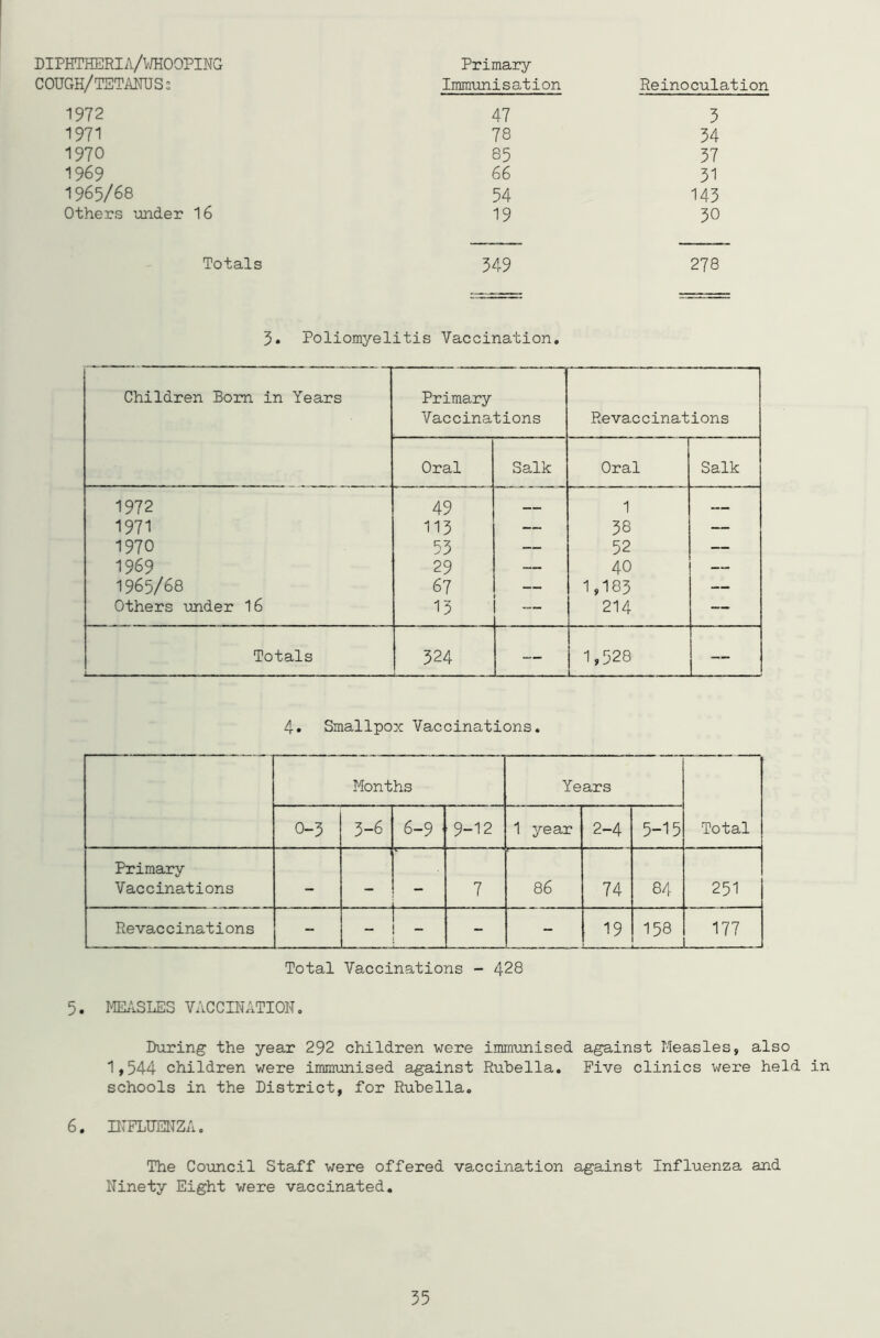 DIPHTHERIA/WHOOPING COUGH/TETANUS 3 Primary Immunisation Reinoculation 1972 47 3 1971 78 34 1970 85 37 1969 66 31 1965/68 54 143 Others under 16 19 30 Totals 349 278 3. Poliomyelitis Vaccination. Children Bom in Years Primary Vaccinations Revaccinations Oral Salk Oral Salk 1972 49 1 1971 113 — 38 — 1970 53 — 52 — 1969 29 — 40 — 1965/68 67 — 1,183 — Others under 16 13 — 214 — Totals * - - - - - - - 324 — CO CM LT\ 9V L_~I 4. Smallpox Vaccinations. Months Years Total 0-3 3-6 6-9 ■ 9-12 1 year 2-4 5-15 Primary Vaccinations — - — 7 86 74 84 251 Revaccinations - 1 ( - - 19 158 177 Total Vaccinations - 428 5. MEASLES VACCINATION. During the year 292 children were immunised against Measles, also 1,544 children were immunised against Rubella. Five clinics were held in schools in the District, for Rubella. 6. INFLUENZA. The Council Staff were offered vaccination against Influenza and Ninety Eight were vaccinated.